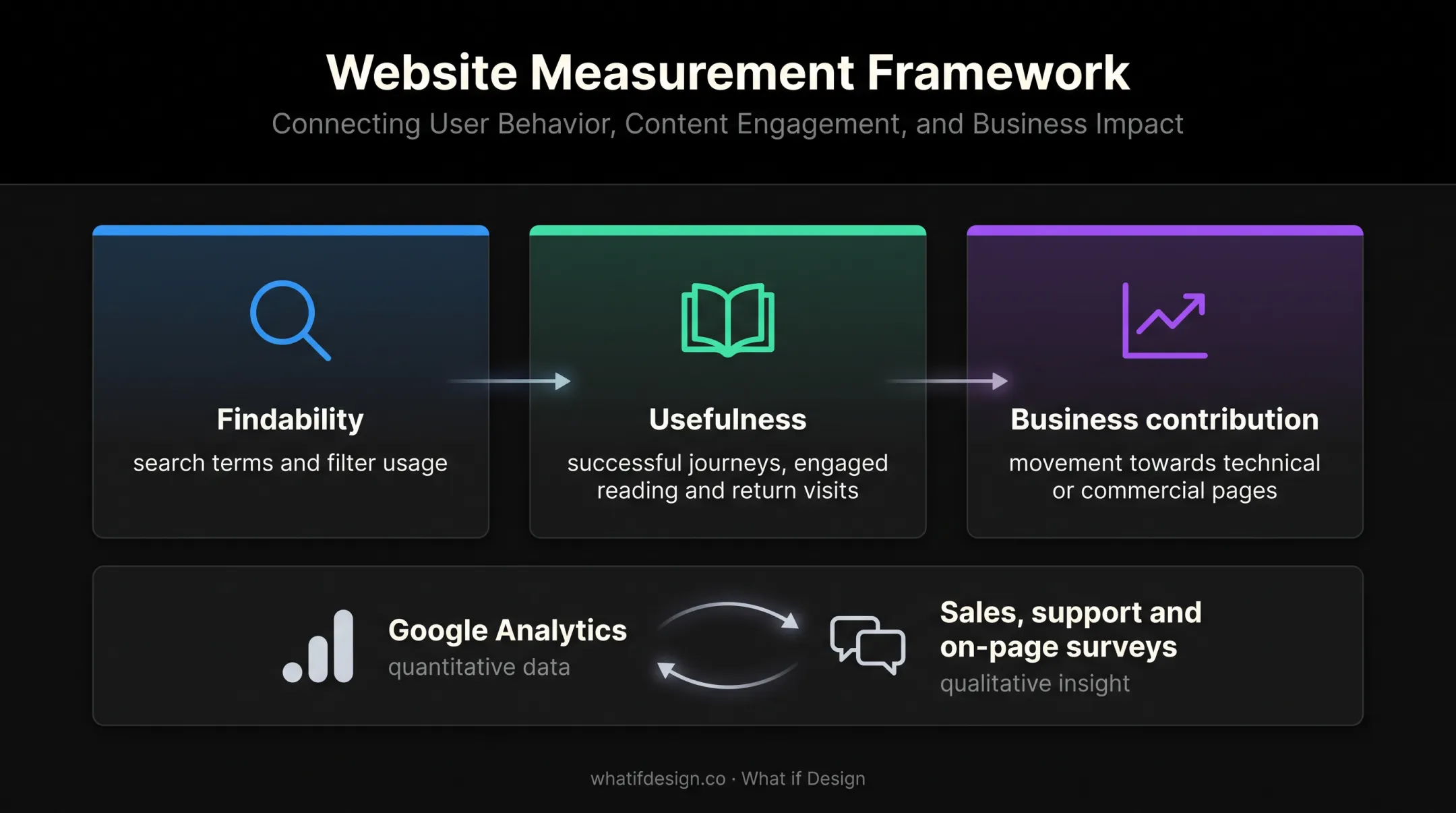 Resource centre measurement framework for findability usefulness and business contribution
