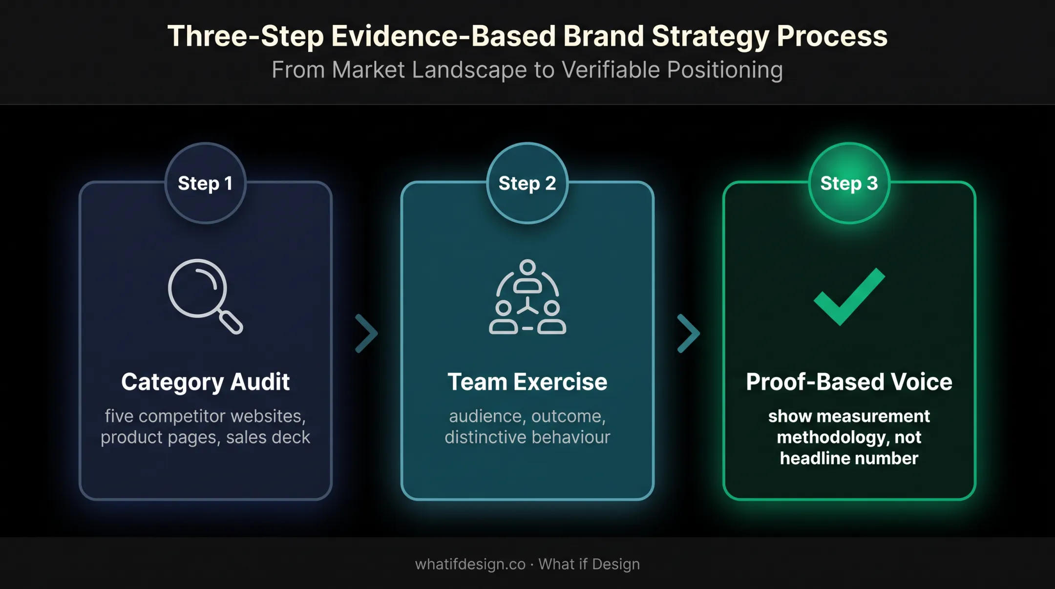 Three-step B2B brand voice audit and positioning process