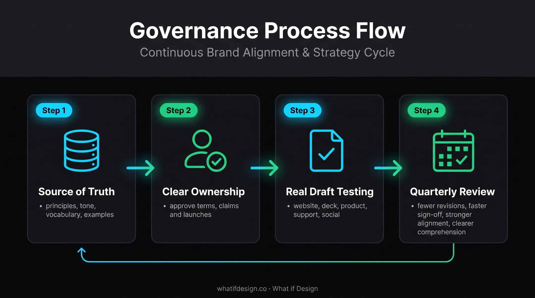 Four-stage brand voice governance system from documentation to review