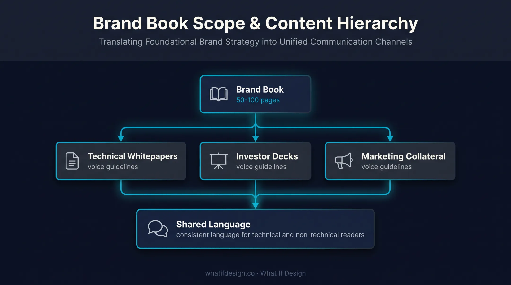 B2B brand book scope across technical and commercial content