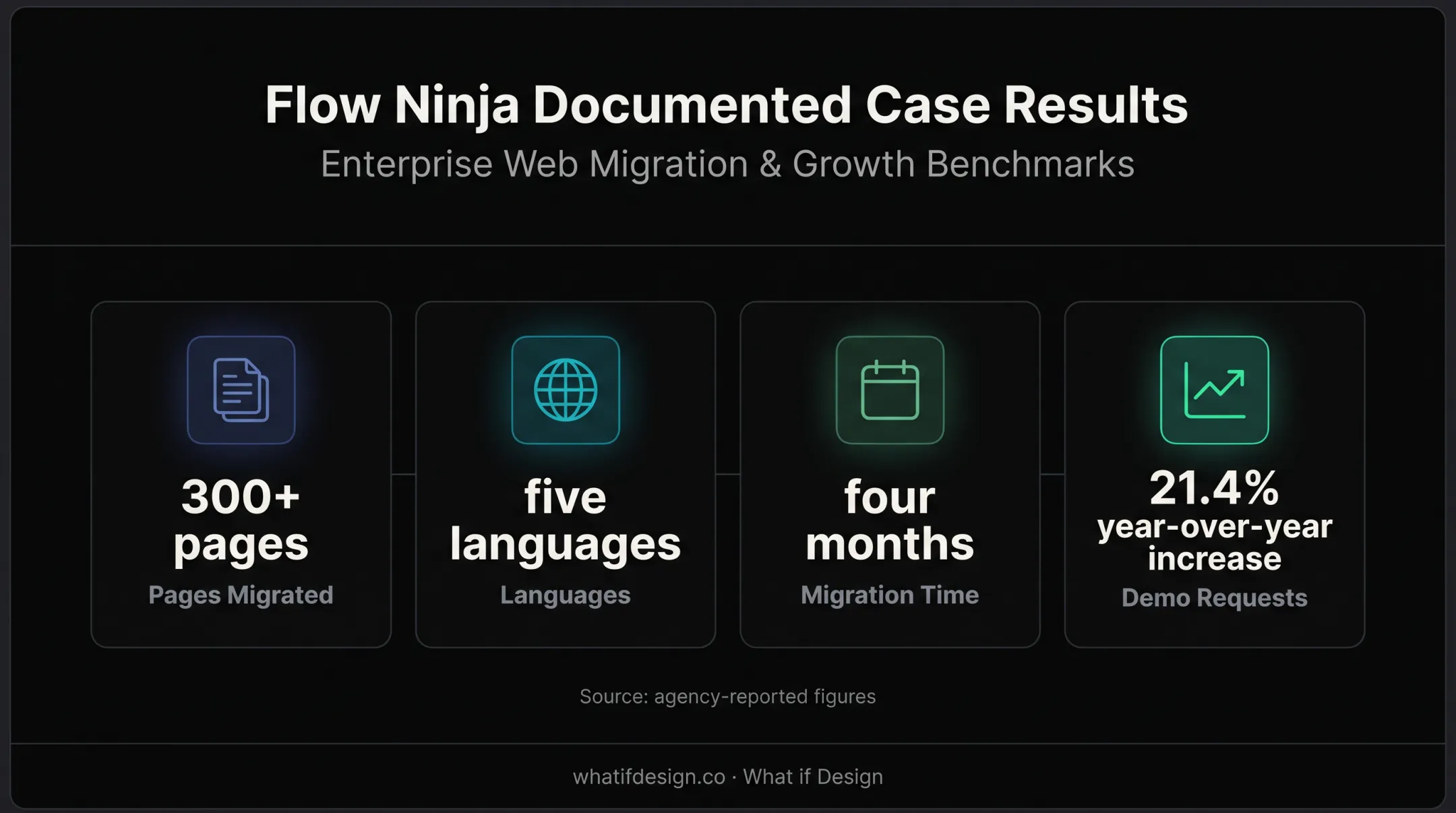 Flow Ninja Webflow migration scale and demo request results infographic