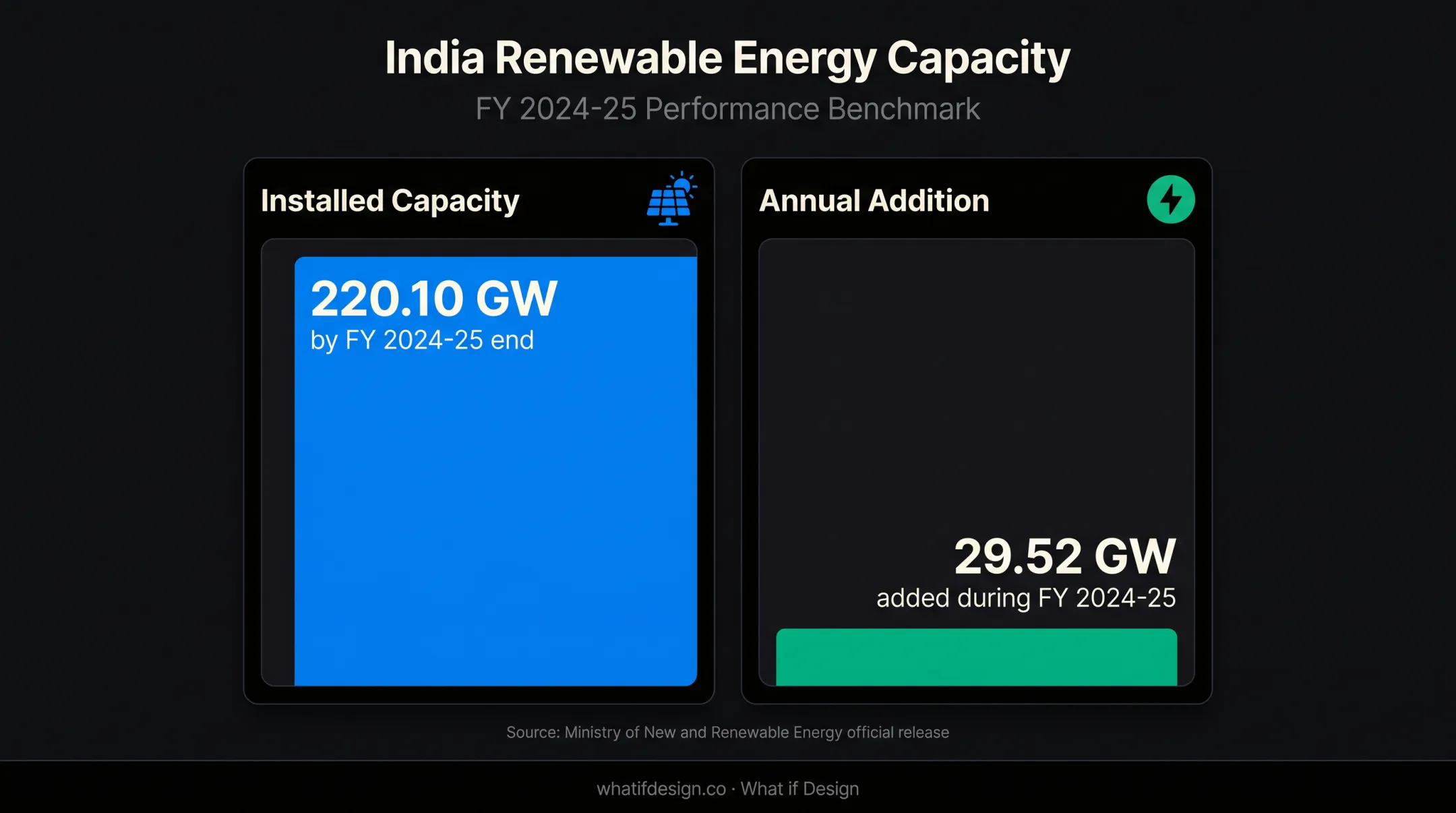India renewable energy capacity growth infographic for FY 2024-25