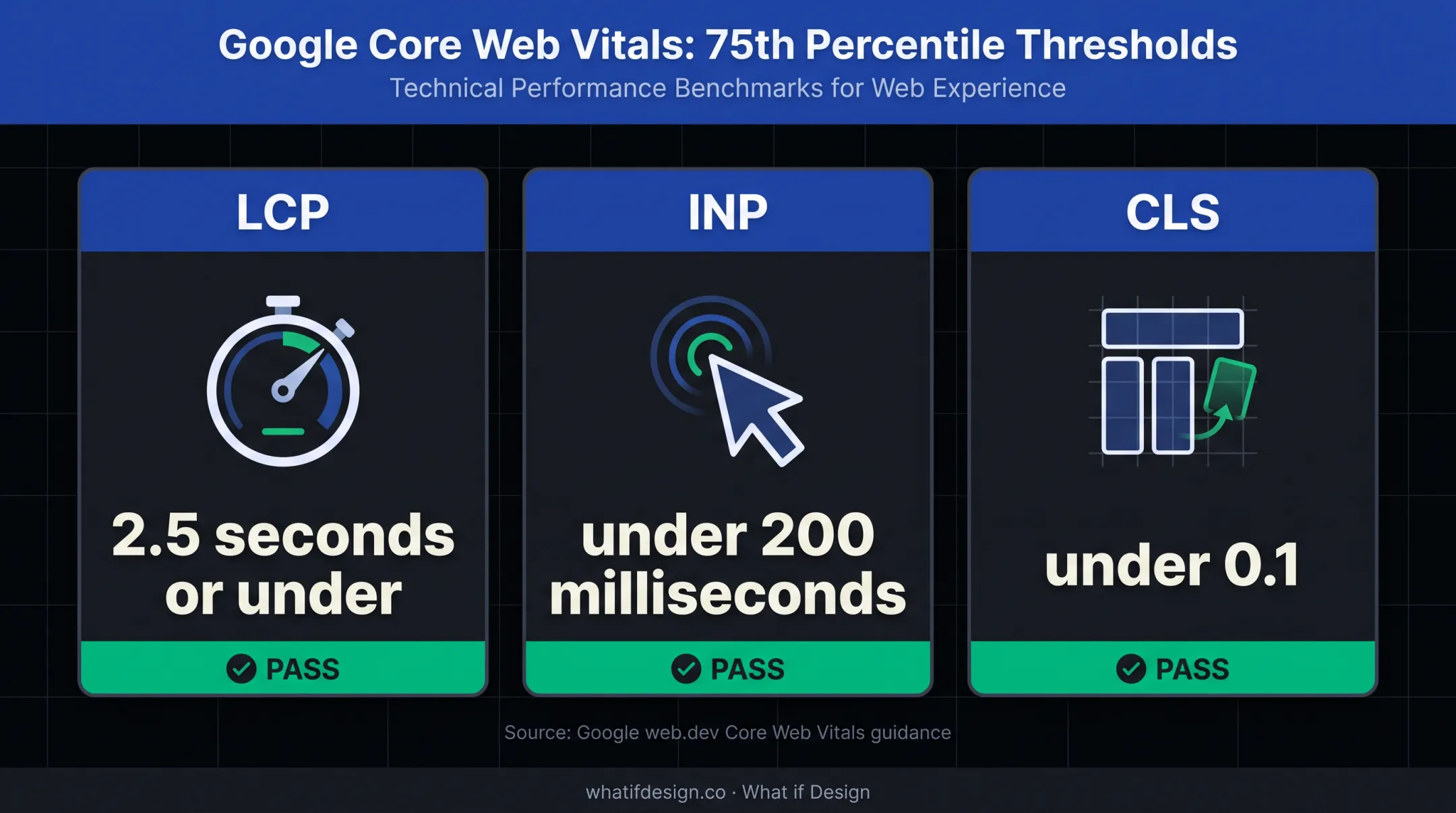 Core Web Vitals performance thresholds for climate-tech websites