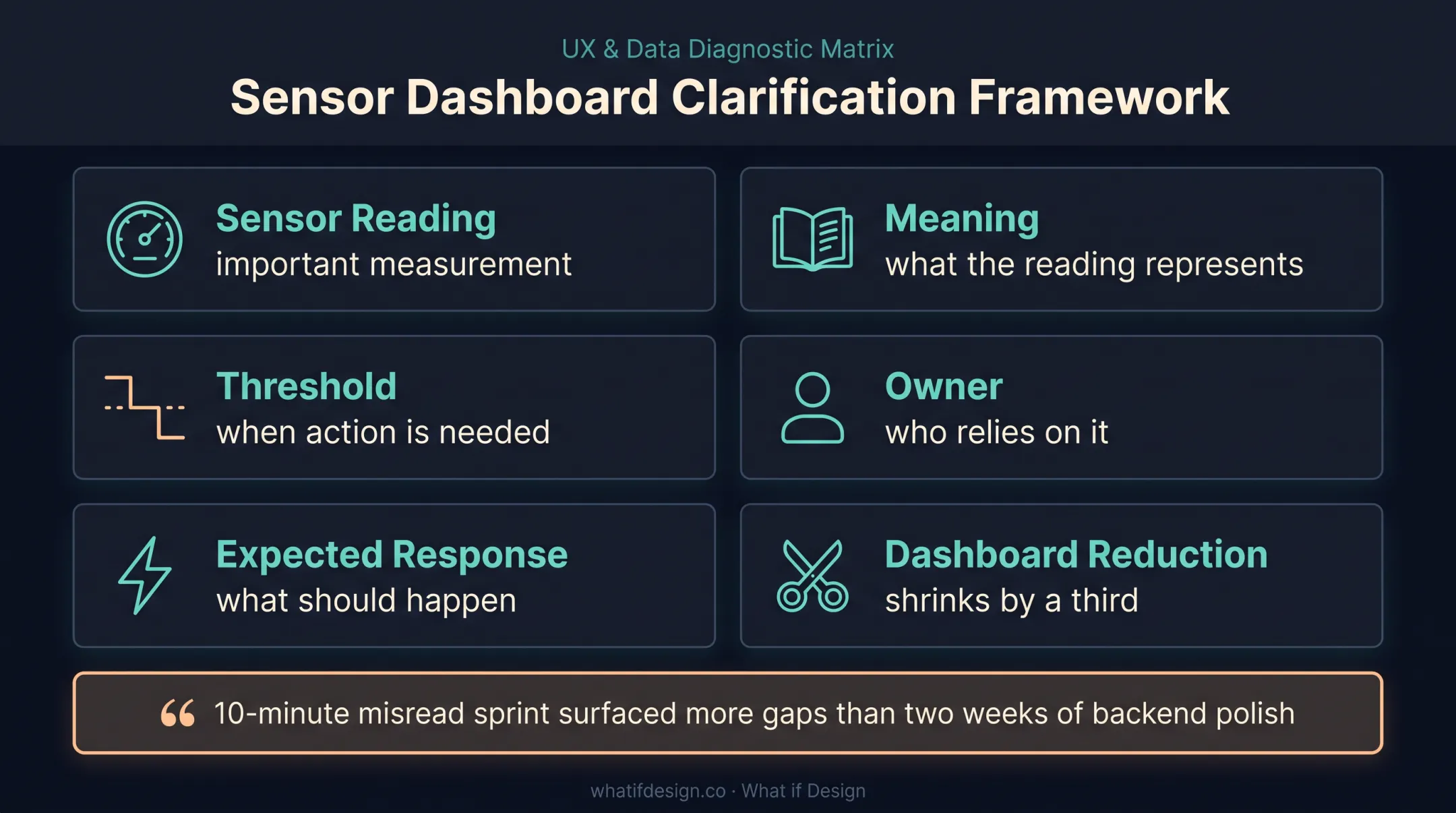 Sensor metric decision inventory framework for reducing dashboard complexity