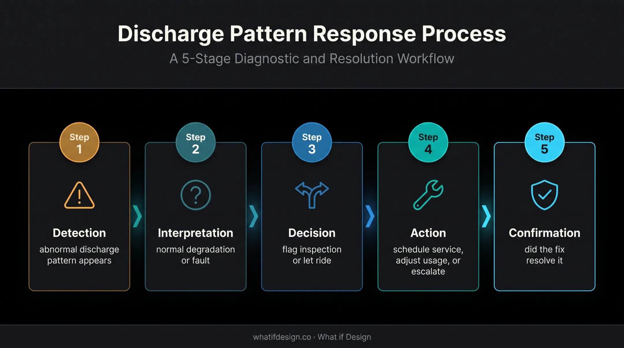 Five-stage sensor data decision journey from detection to confirmation