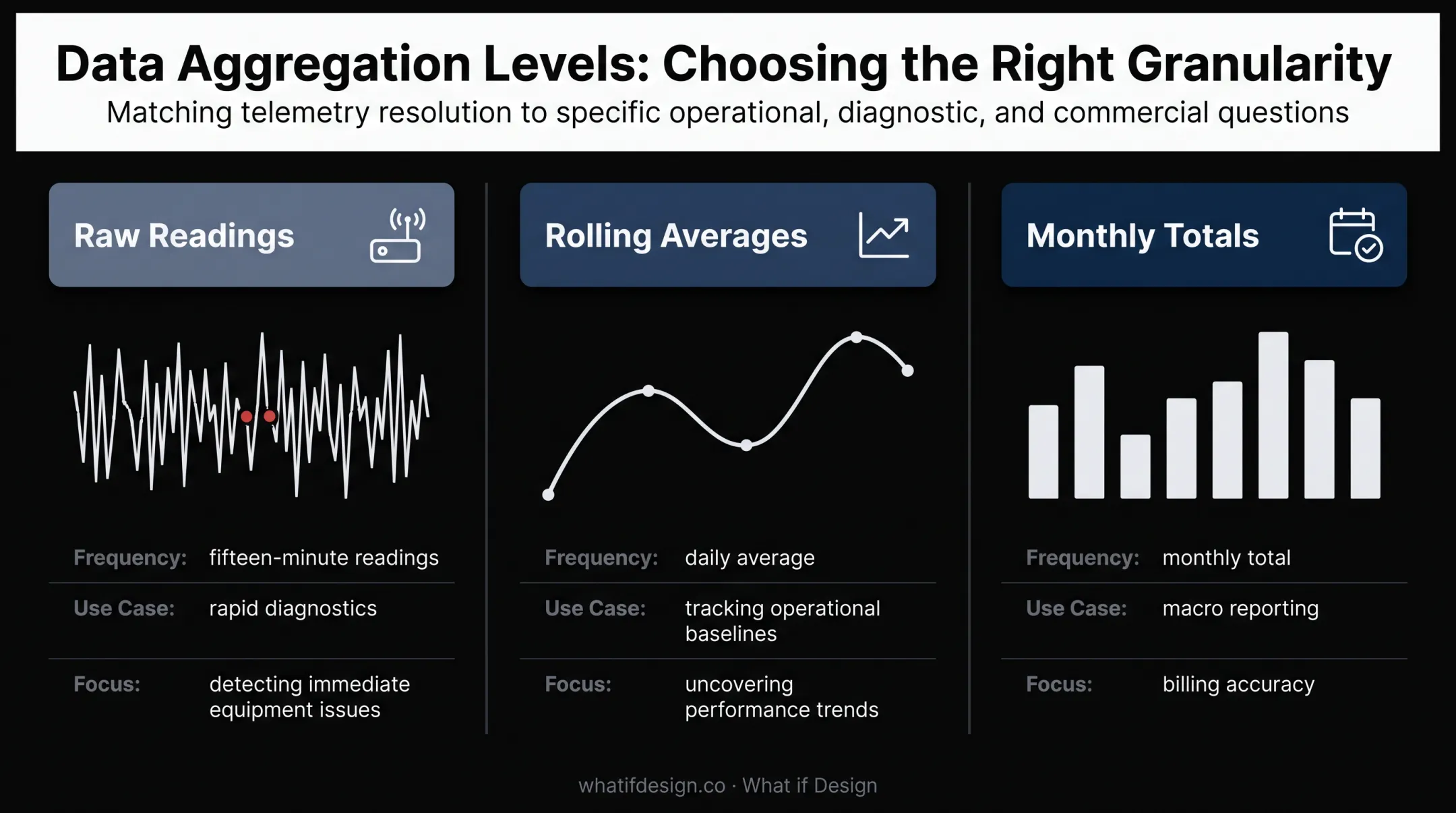 Three sensor data aggregation levels matched to monitoring questions