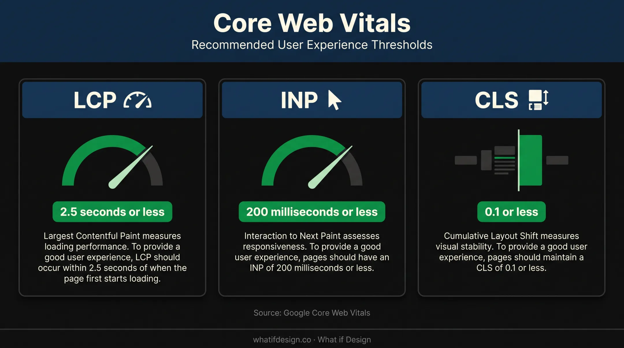 Core Web Vitals thresholds for UX performance measurement