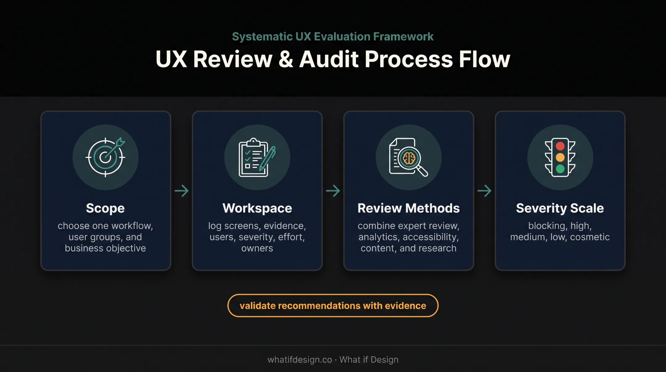Four-stage UX audit setup process before redesign decisions