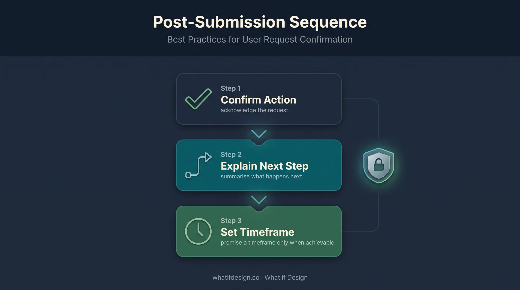 B2B form submission confirmation and follow-up trust sequence