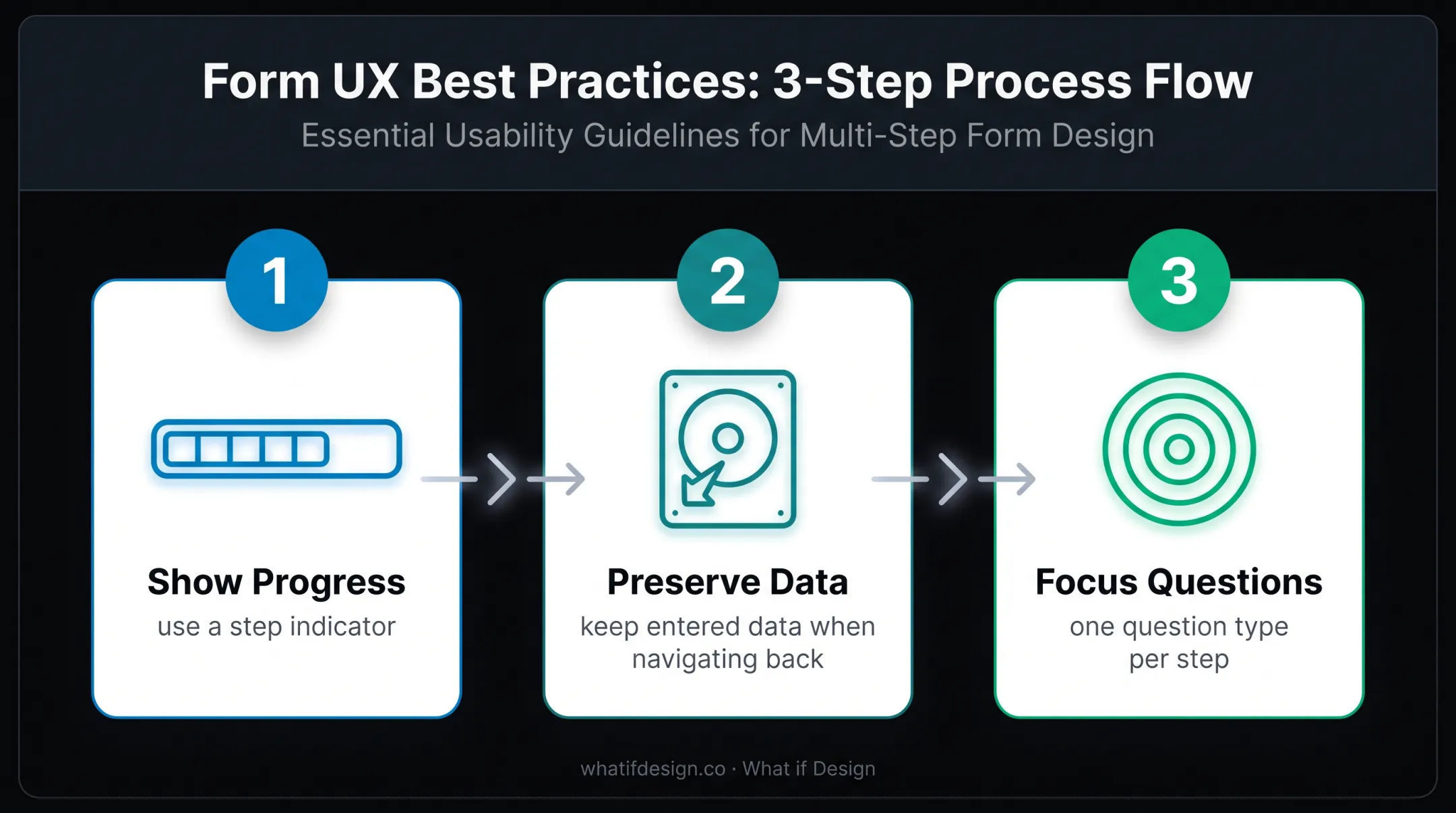 Three-step multi-step B2B form design process with progress and data preservation