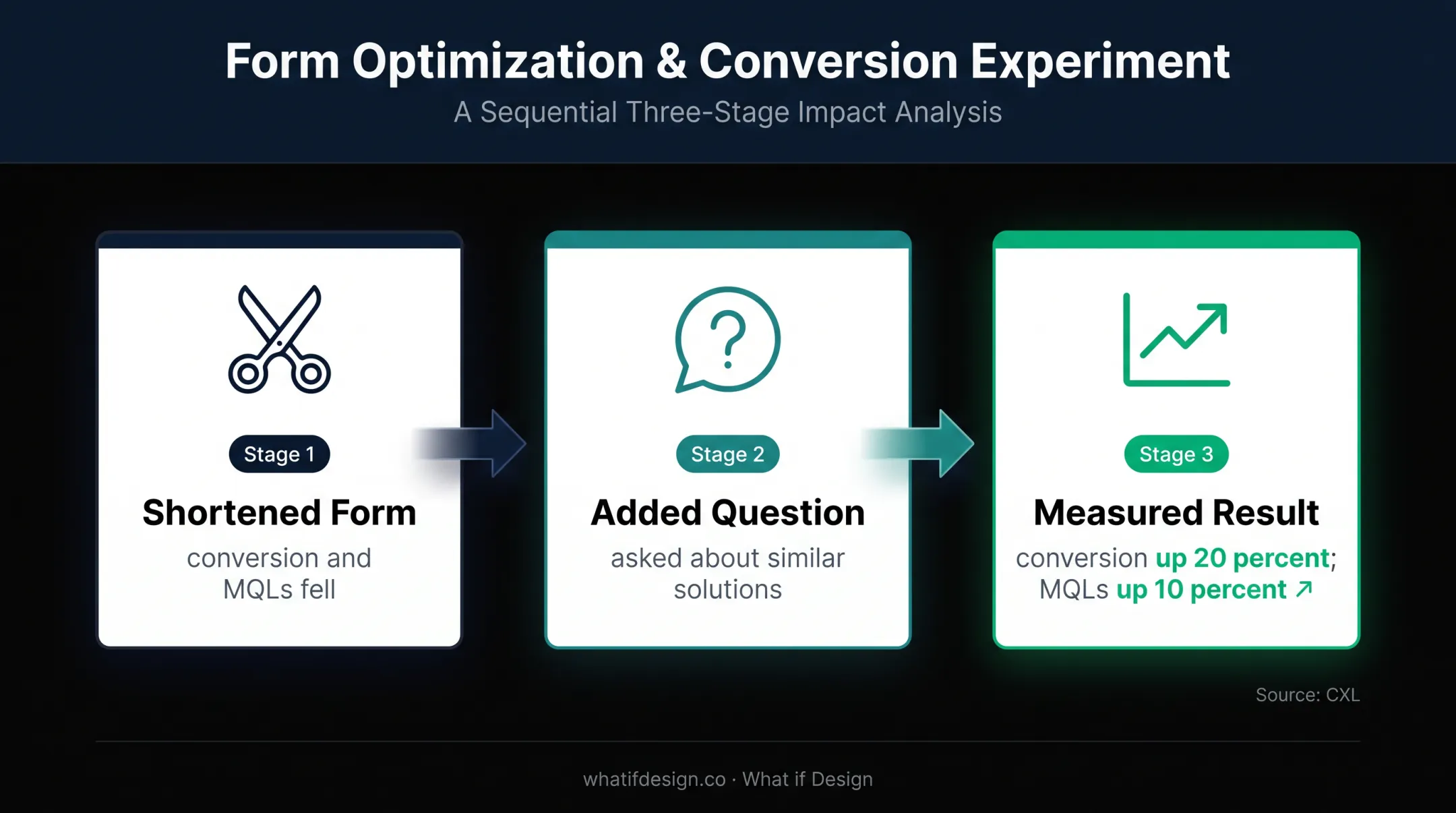 B2B form qualification test showing conversion and MQL improvements