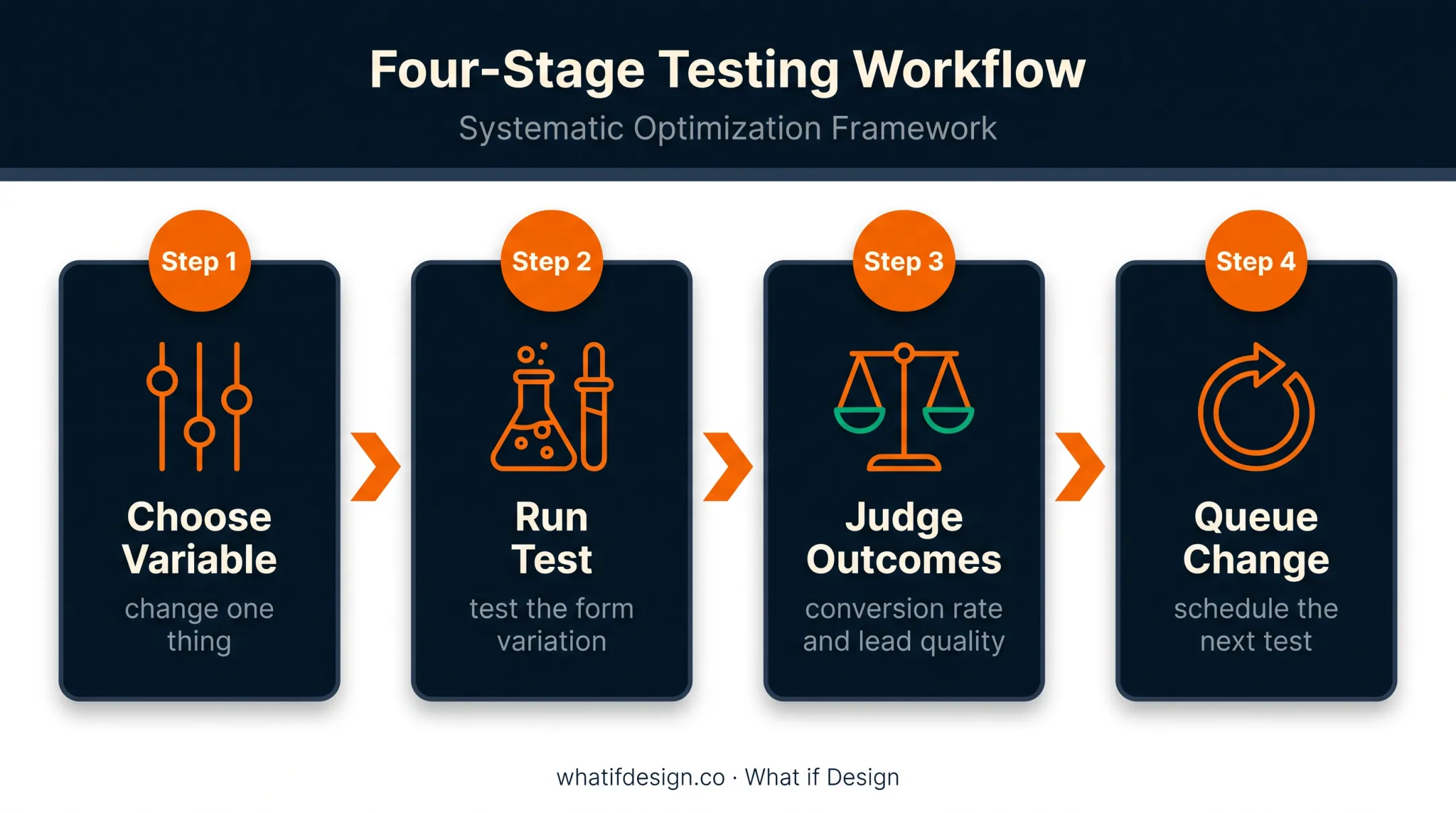 B2B form experimentation workflow balancing conversion and lead quality