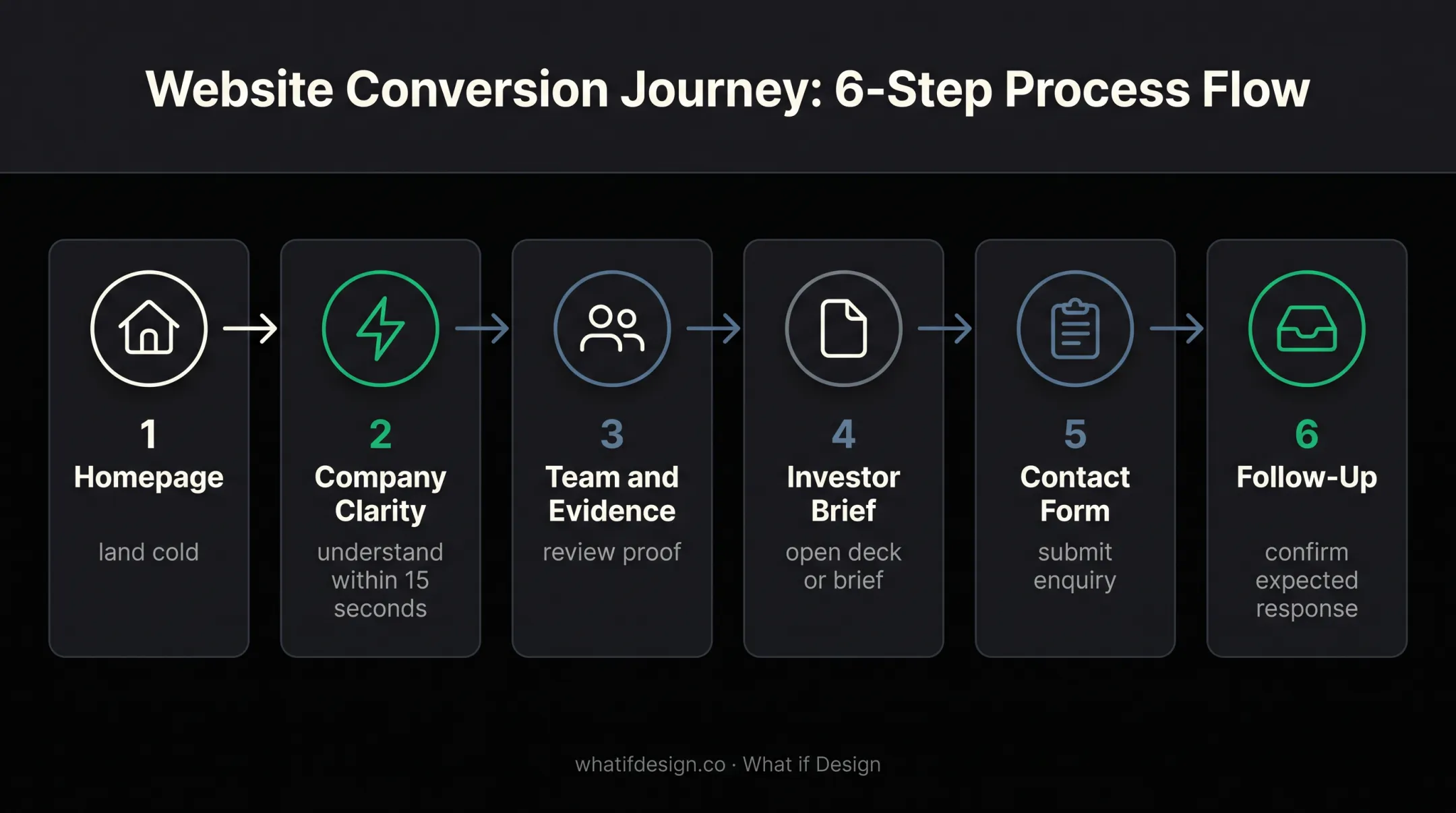 Six-step investor website journey from homepage visit to follow-up confirmation