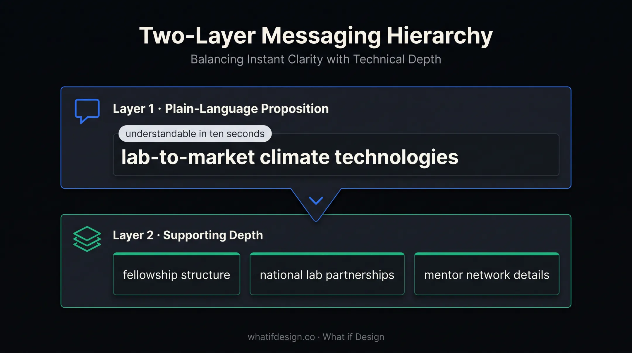 Two-layer startup website messaging hierarchy from value proposition to technical depth