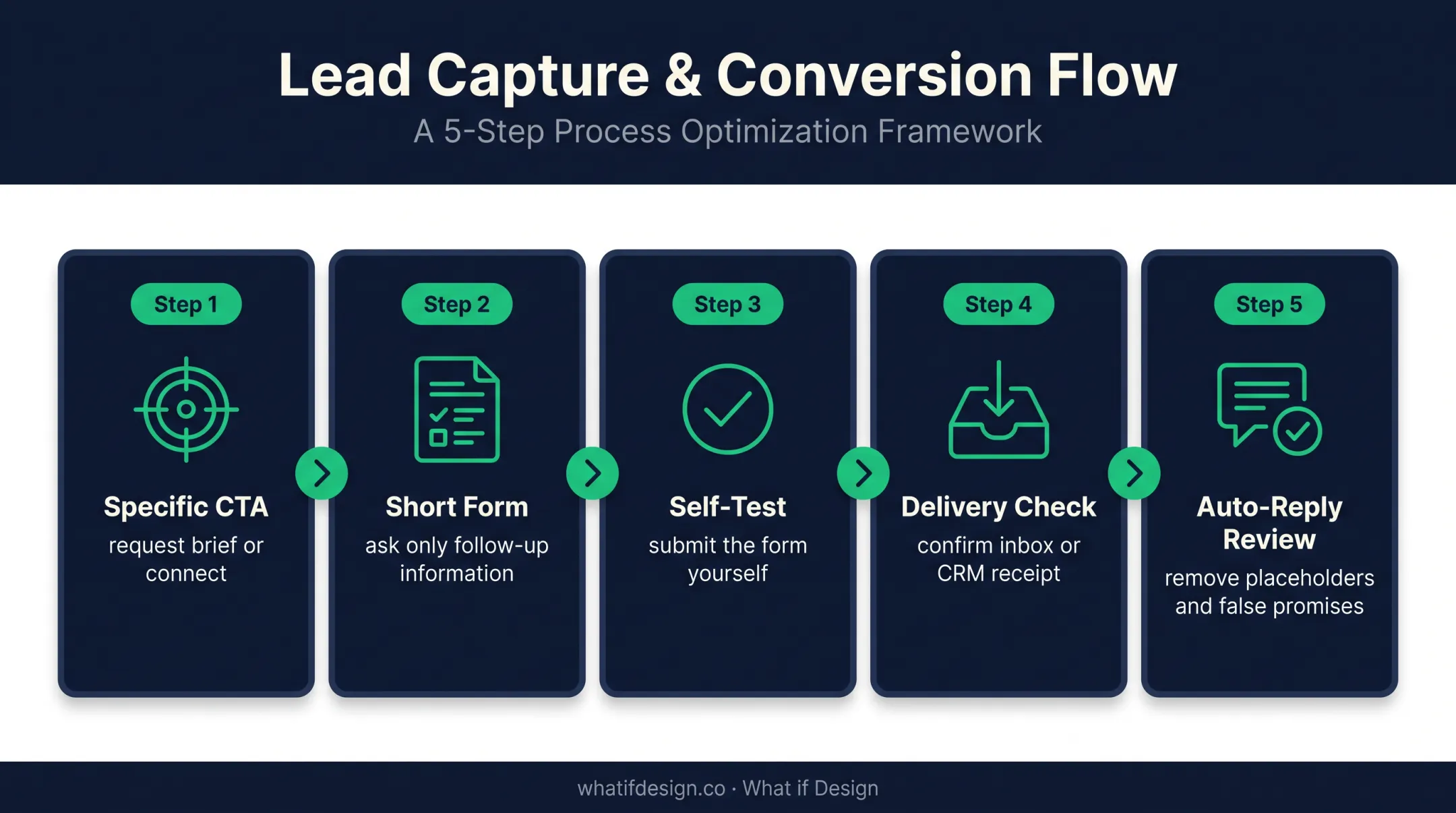 Investor CTA testing workflow from request form to confirmed follow-up