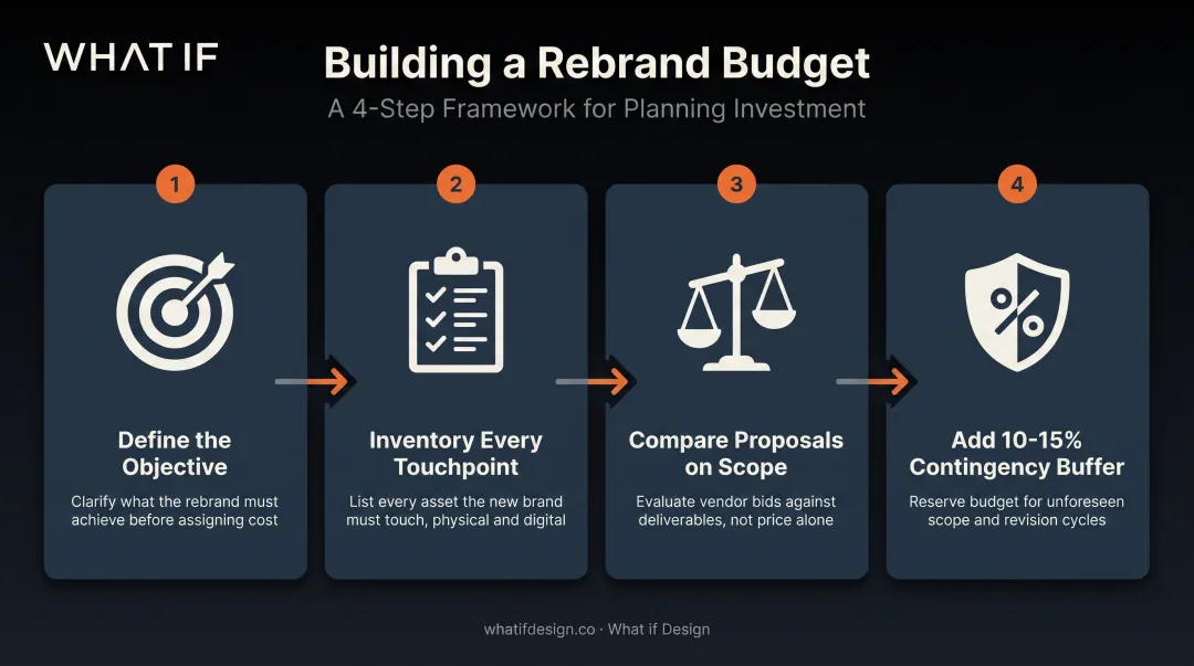Four-step framework for building a manufacturing rebrand budget