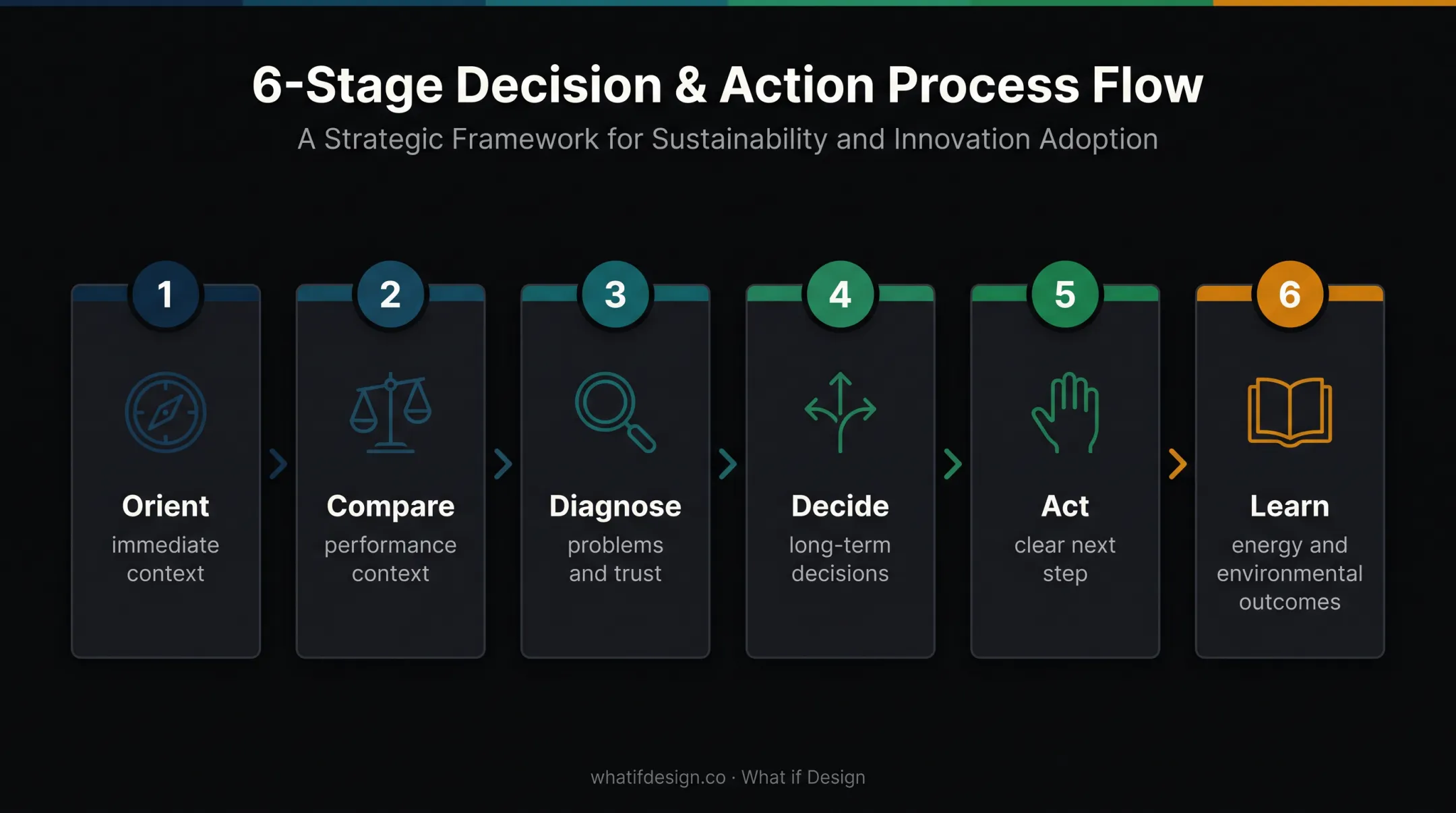 Six-stage energy dashboard decision sequence from orientation to learning