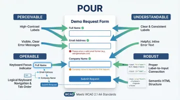 Diagram showing how the four POUR accessibility principles work together in a climate tech product demo form example