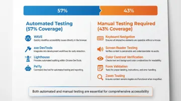 Infographic comparing automated accessibility testing tool coverage versus manual testing requirements