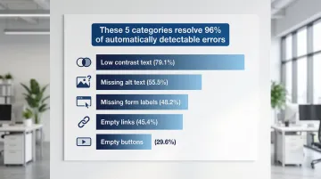 Infographic showing the six most common website accessibility errors and their frequency across the web