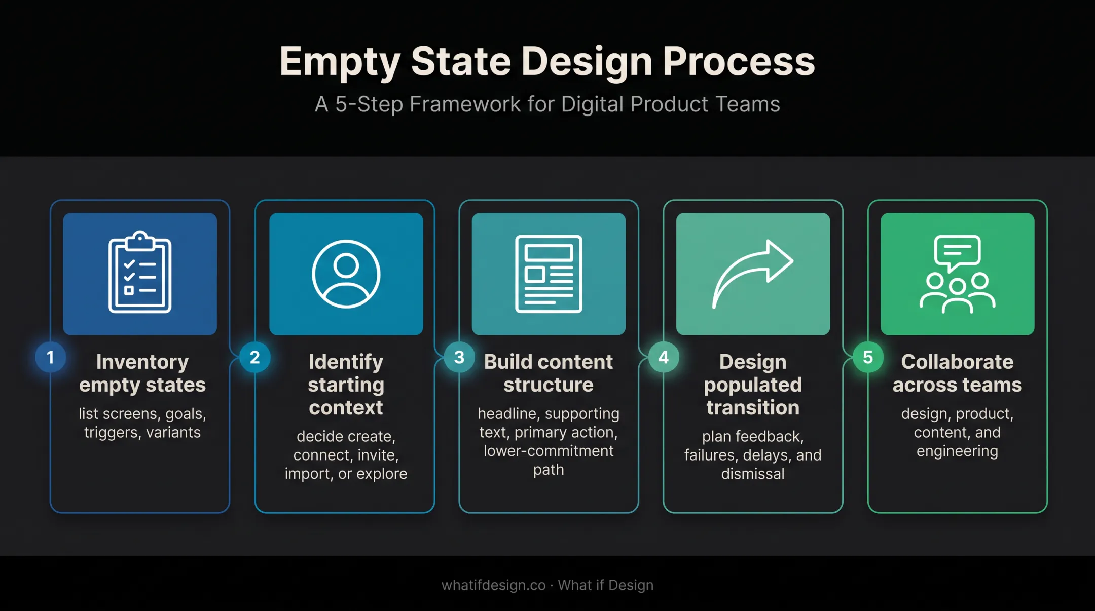 Five-step empty state UX design workflow from inventory to collaboration
