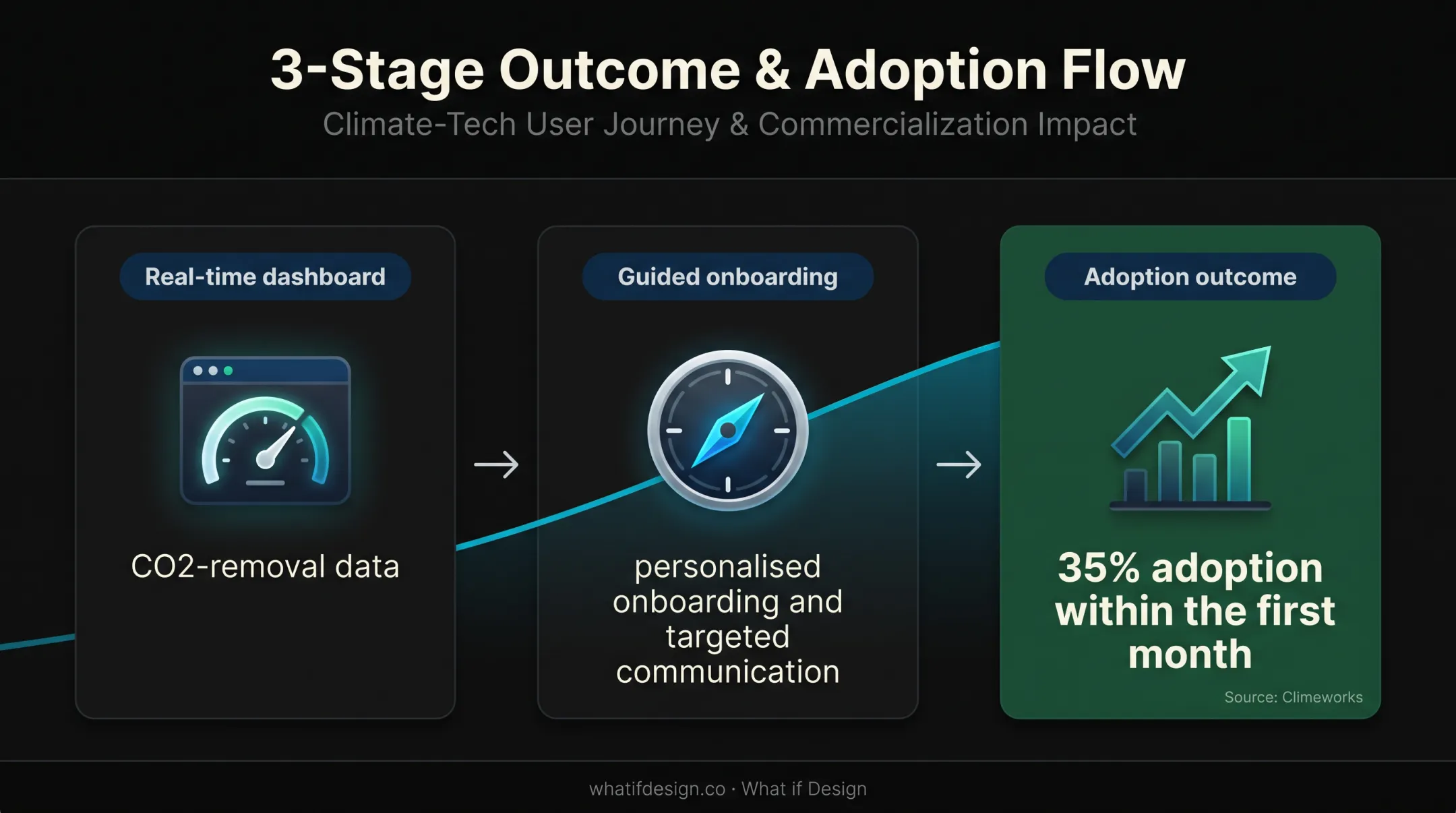 Climeworks empty state onboarding path reaching 35 percent adoption