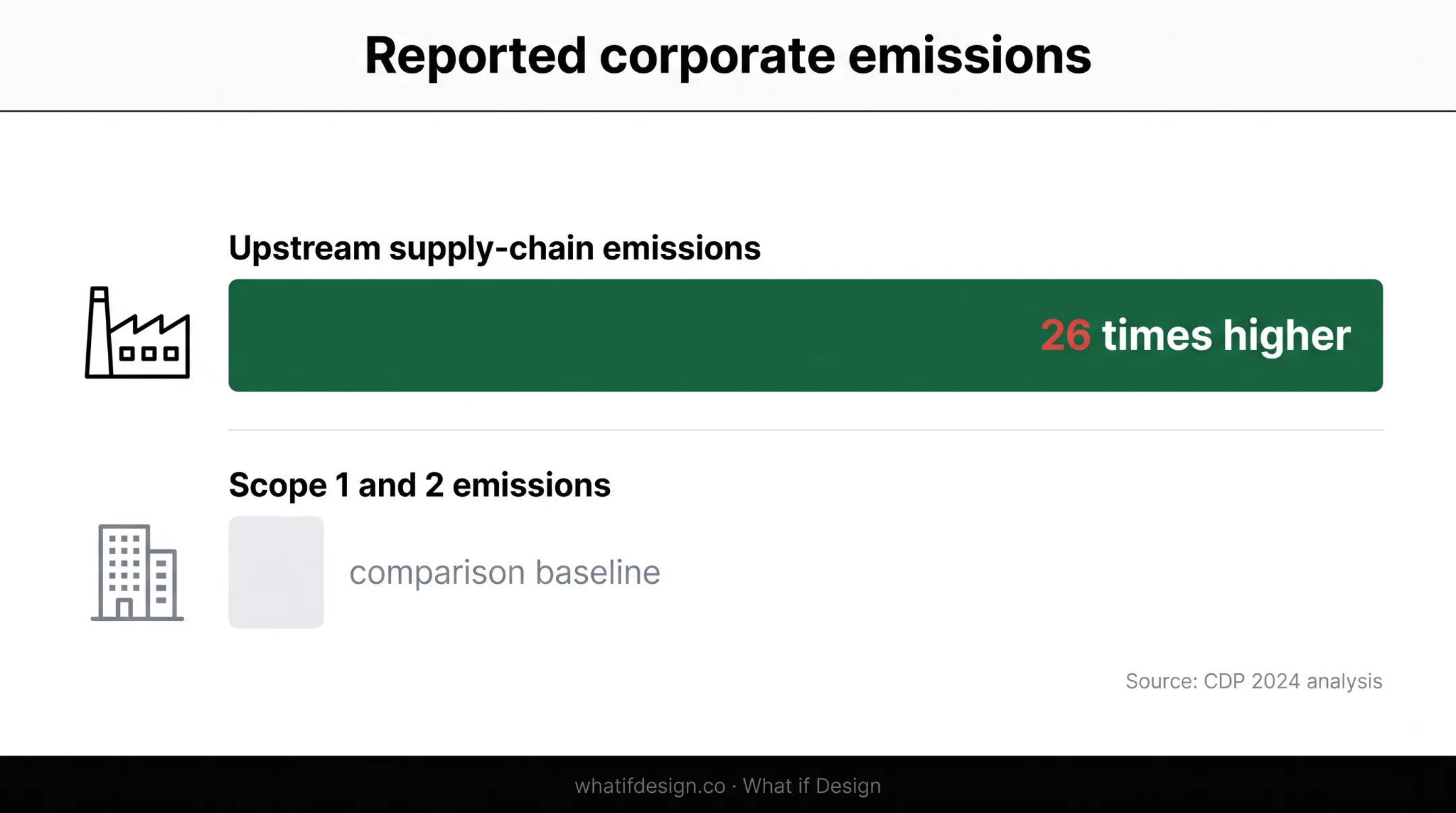 Supply chain emissions 26 times higher than operational emissions