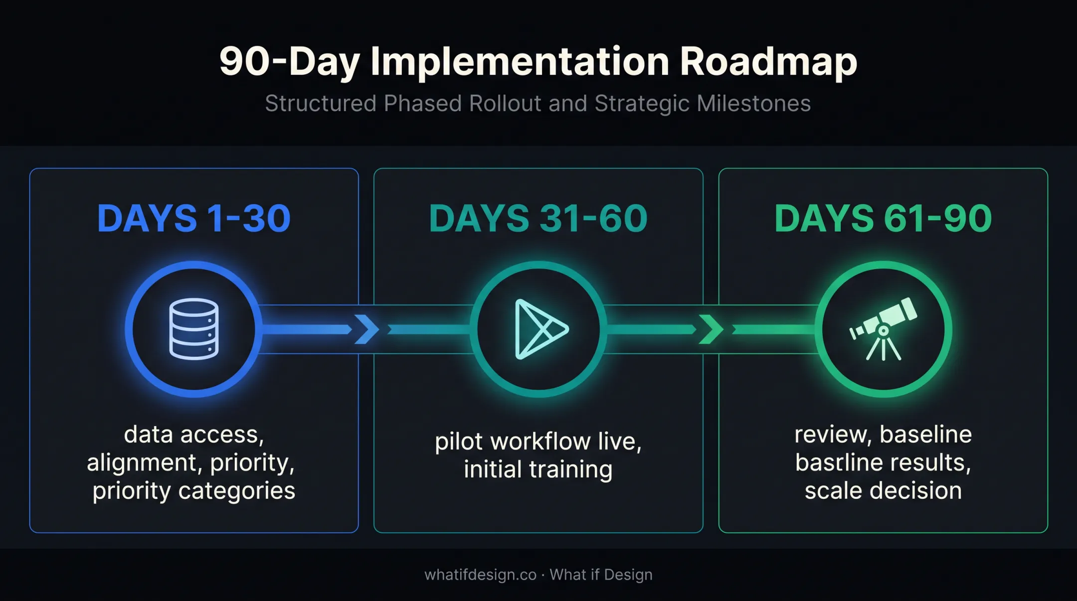 90-day enterprise decarbonisation pilot implementation timeline