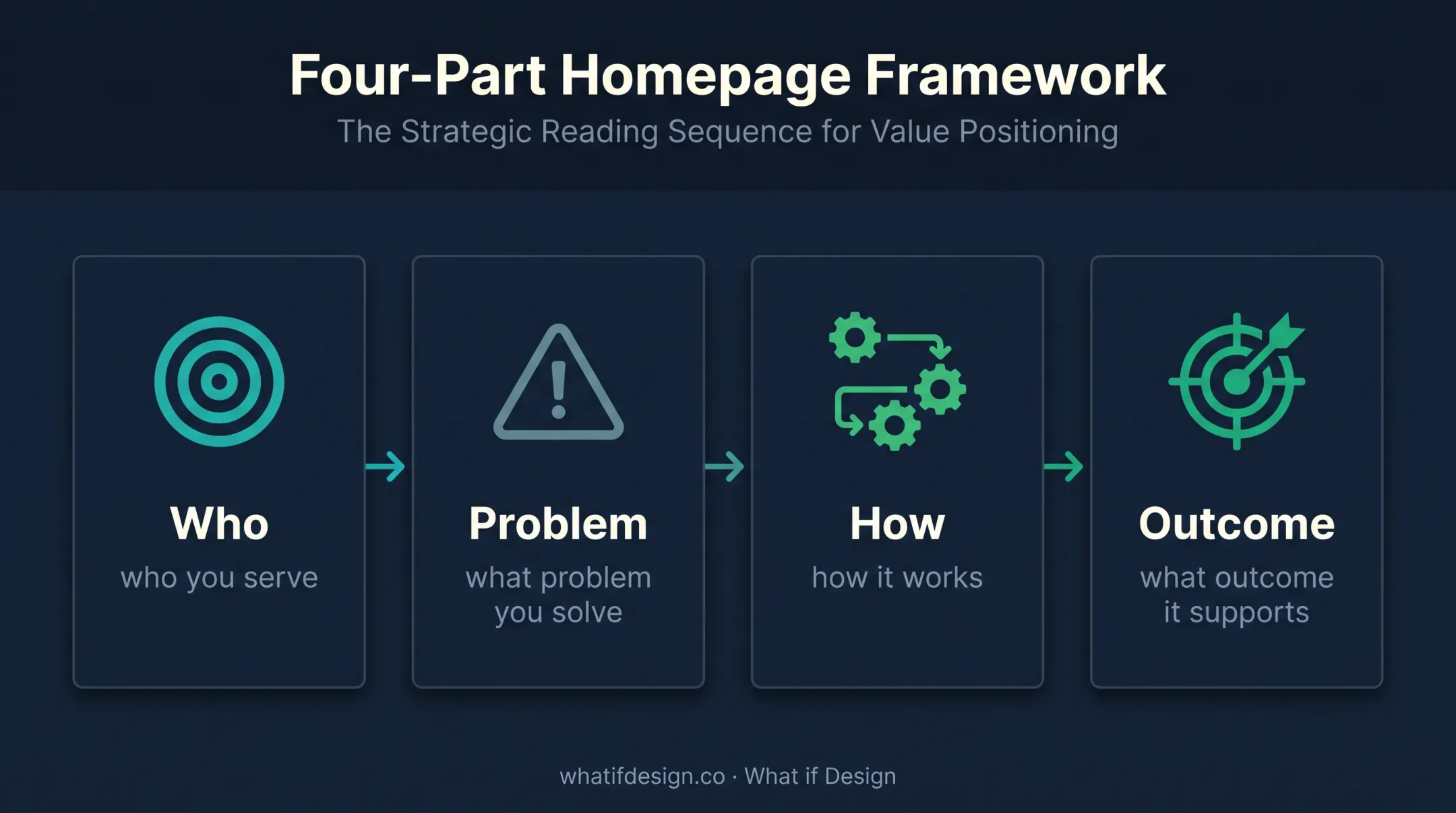 Four-question enterprise decarbonisation homepage messaging framework