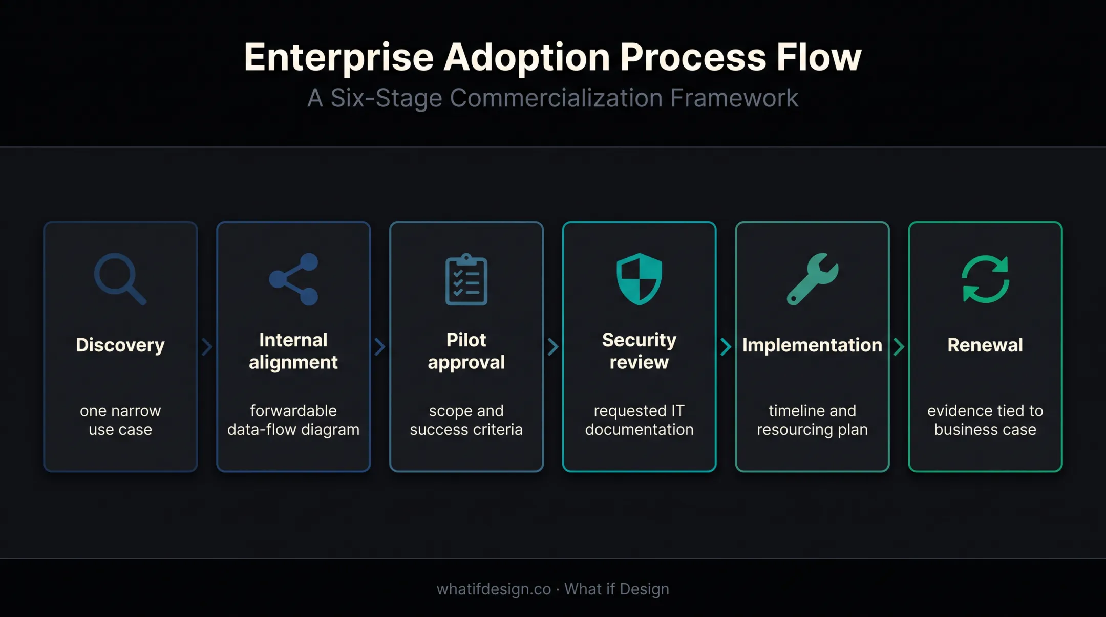 Six-stage enterprise decarbonisation buying journey from discovery to renewal