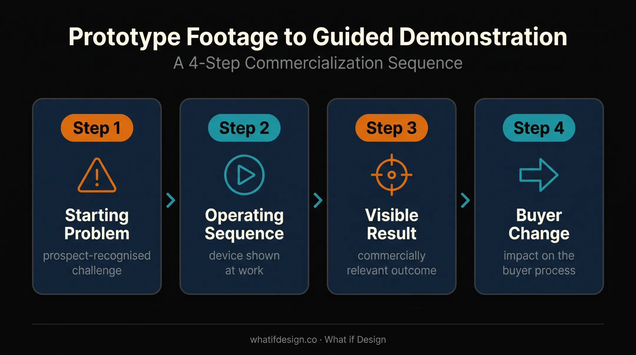 Four-step recorded prototype demo structure for hardware buyers