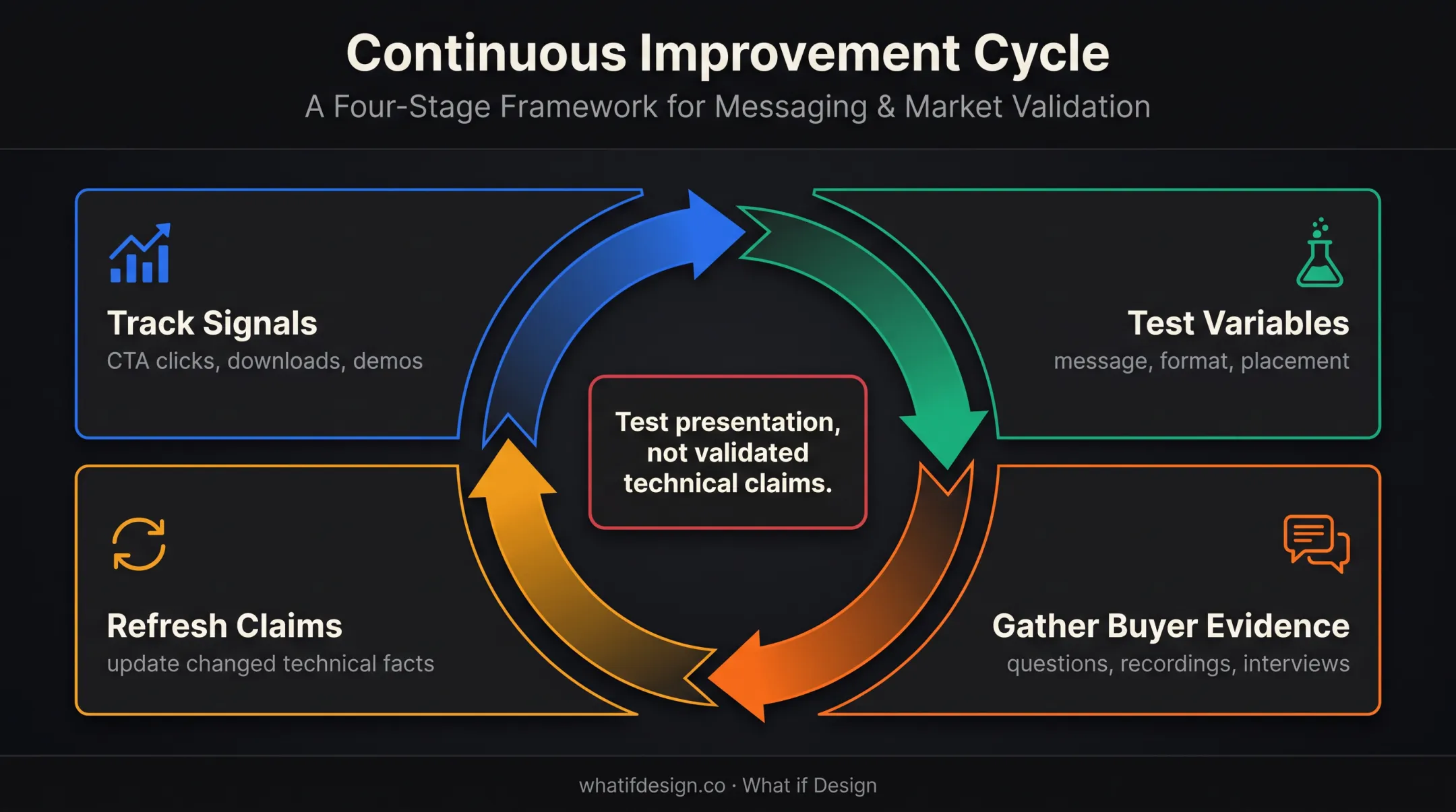 Four-part industrial hardware page testing and improvement cycle
