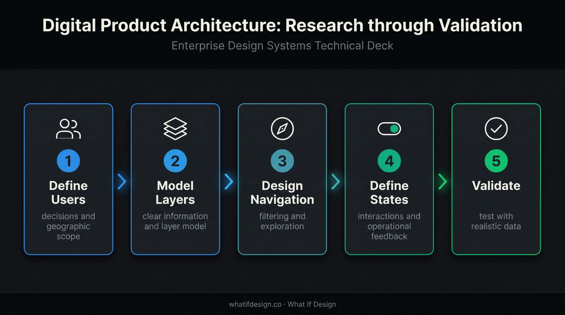 Five-step energy infrastructure map UI design process