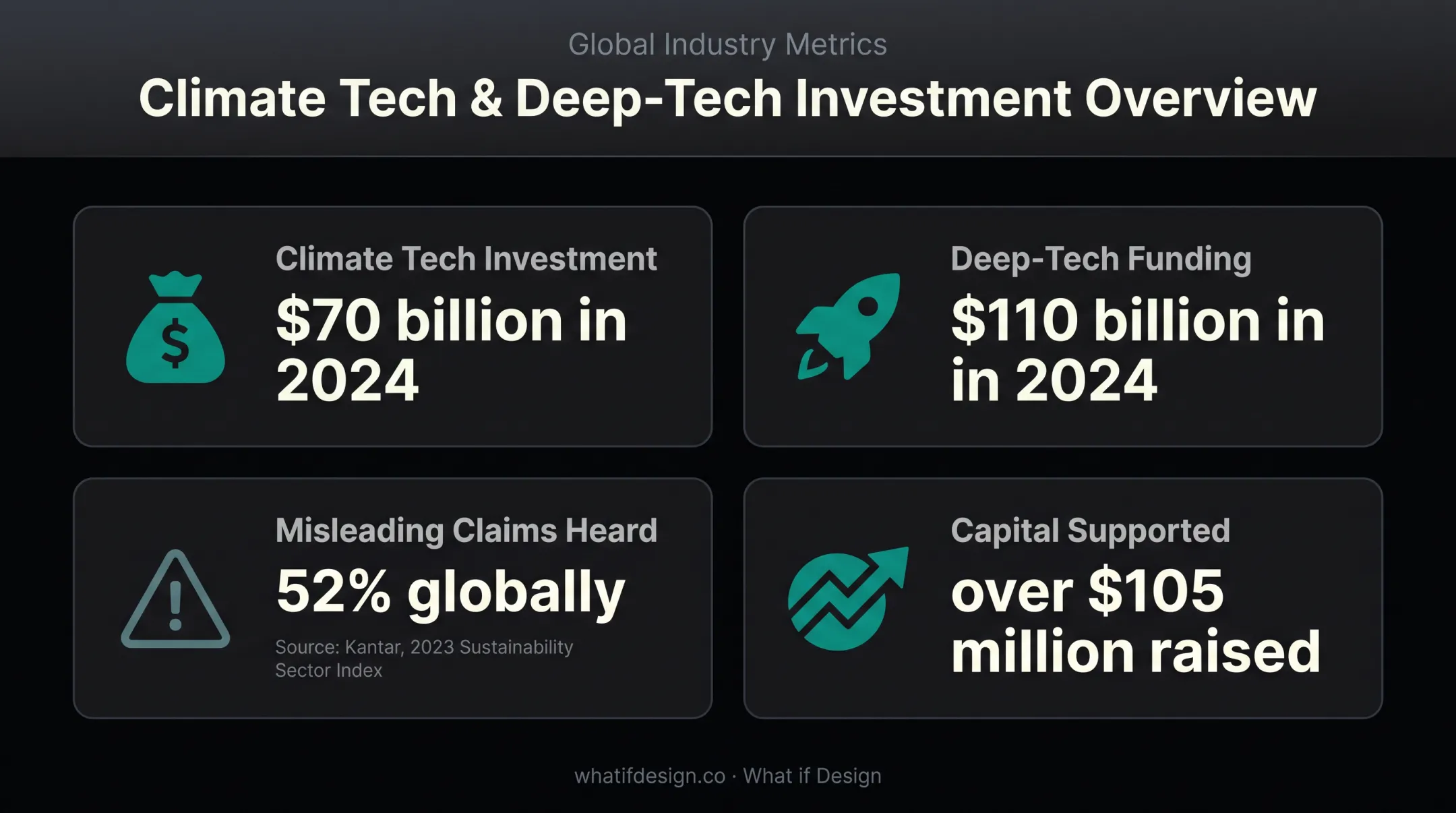 Climate technology investment and sustainability trust statistics infographic