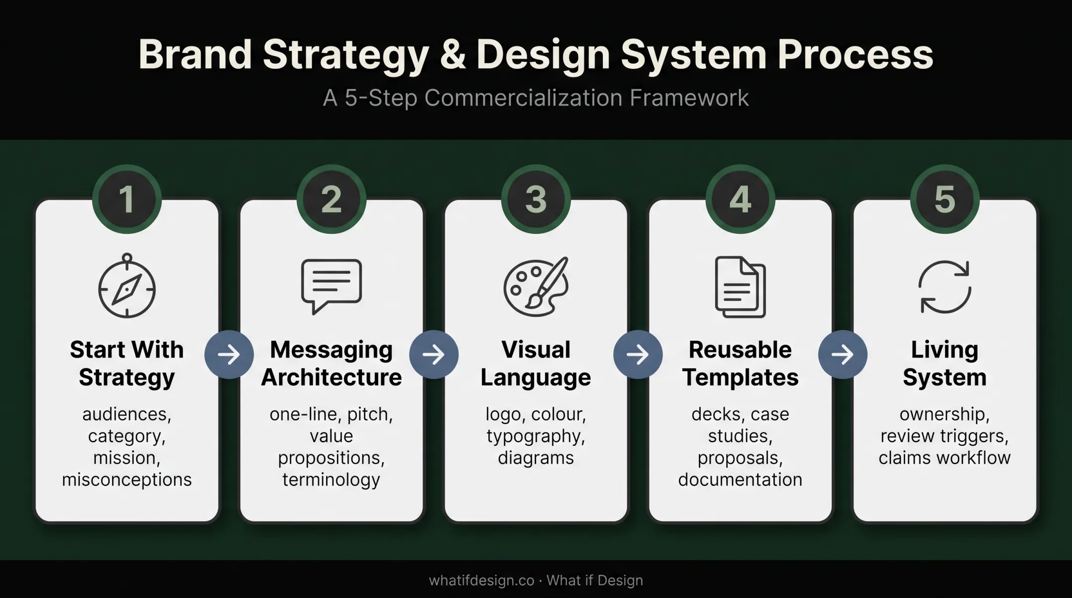 Five-step climate technology brand guideline development process