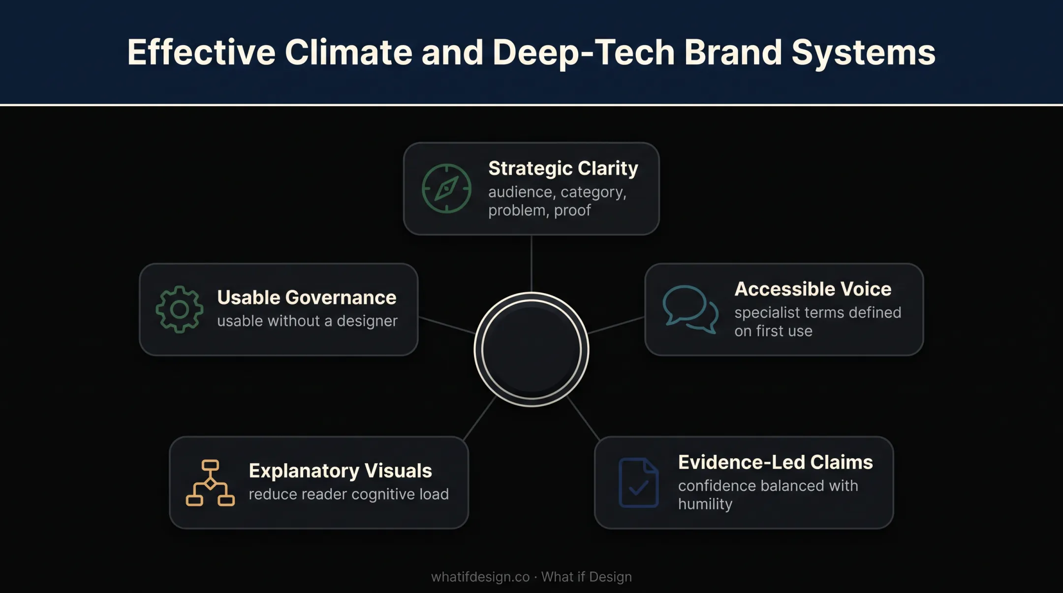 Five principles of effective climate technology brand systems