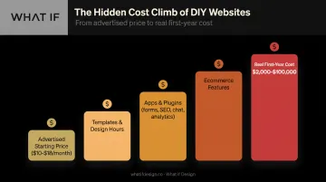 DIY website cost escalation from advertised price to real total