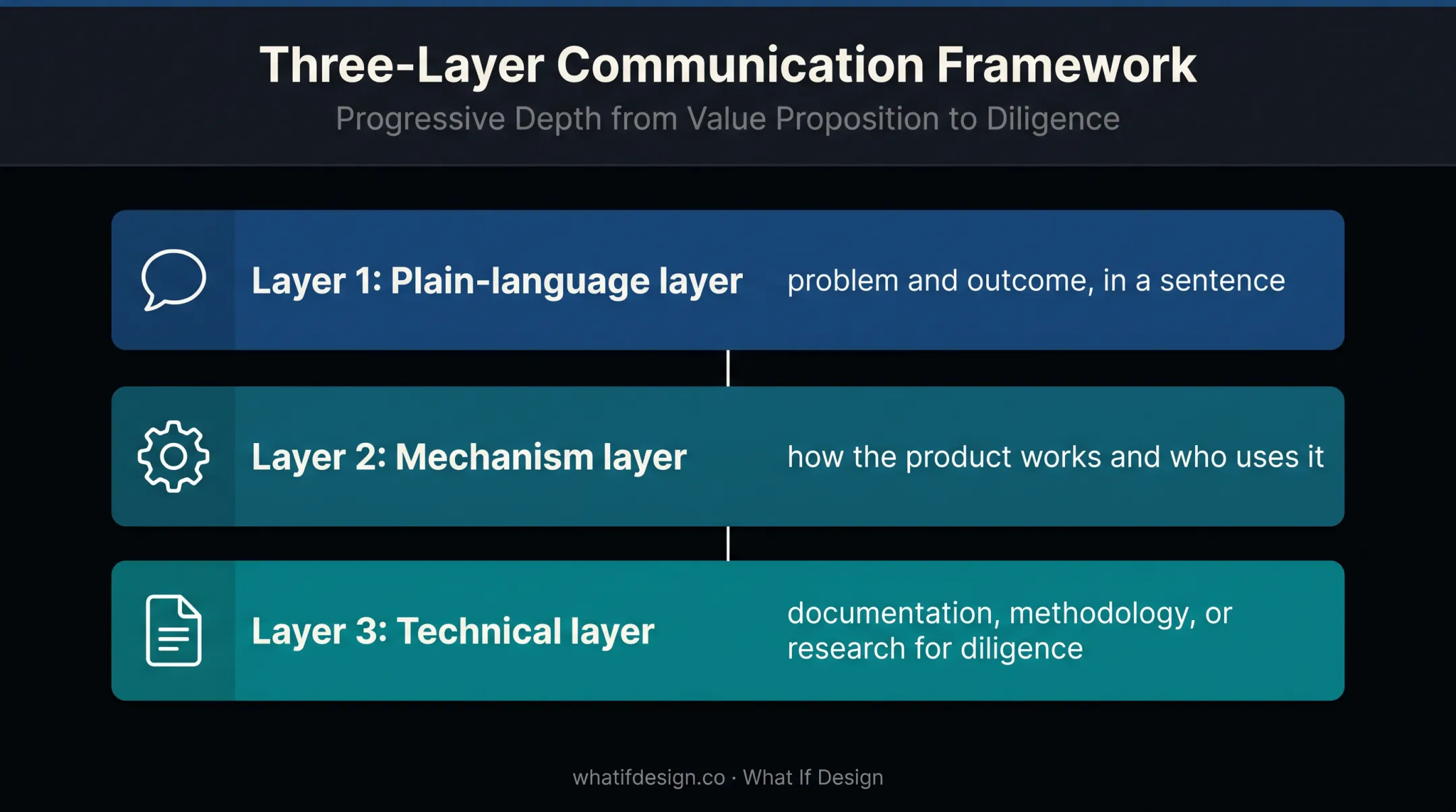 Three-layer technical complexity communication model for startup websites