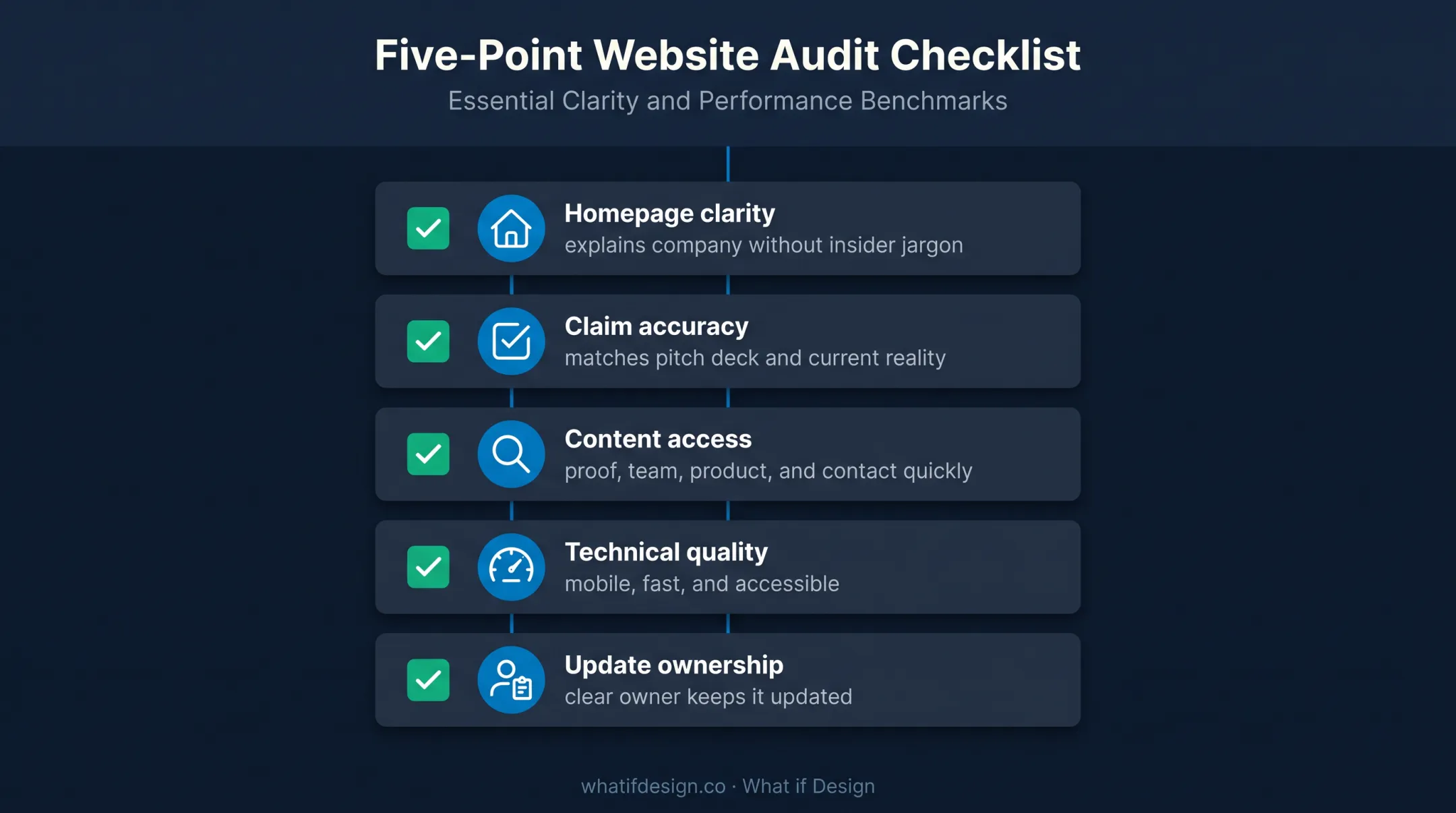 Five-question investor website pre-launch audit checklist infographic