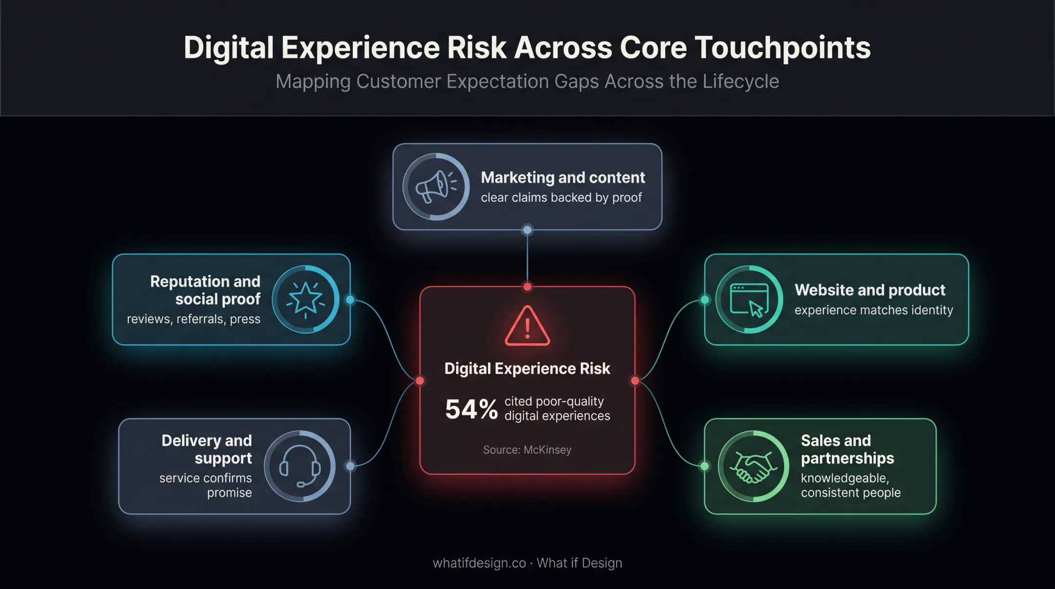 Five brand image touchpoints and B2B digital experience churn statistic
