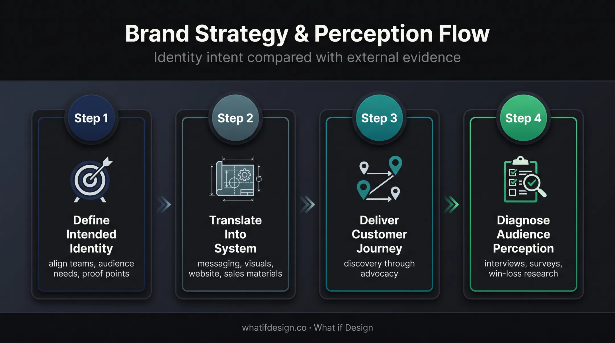 Four-step brand identity and image alignment process flow