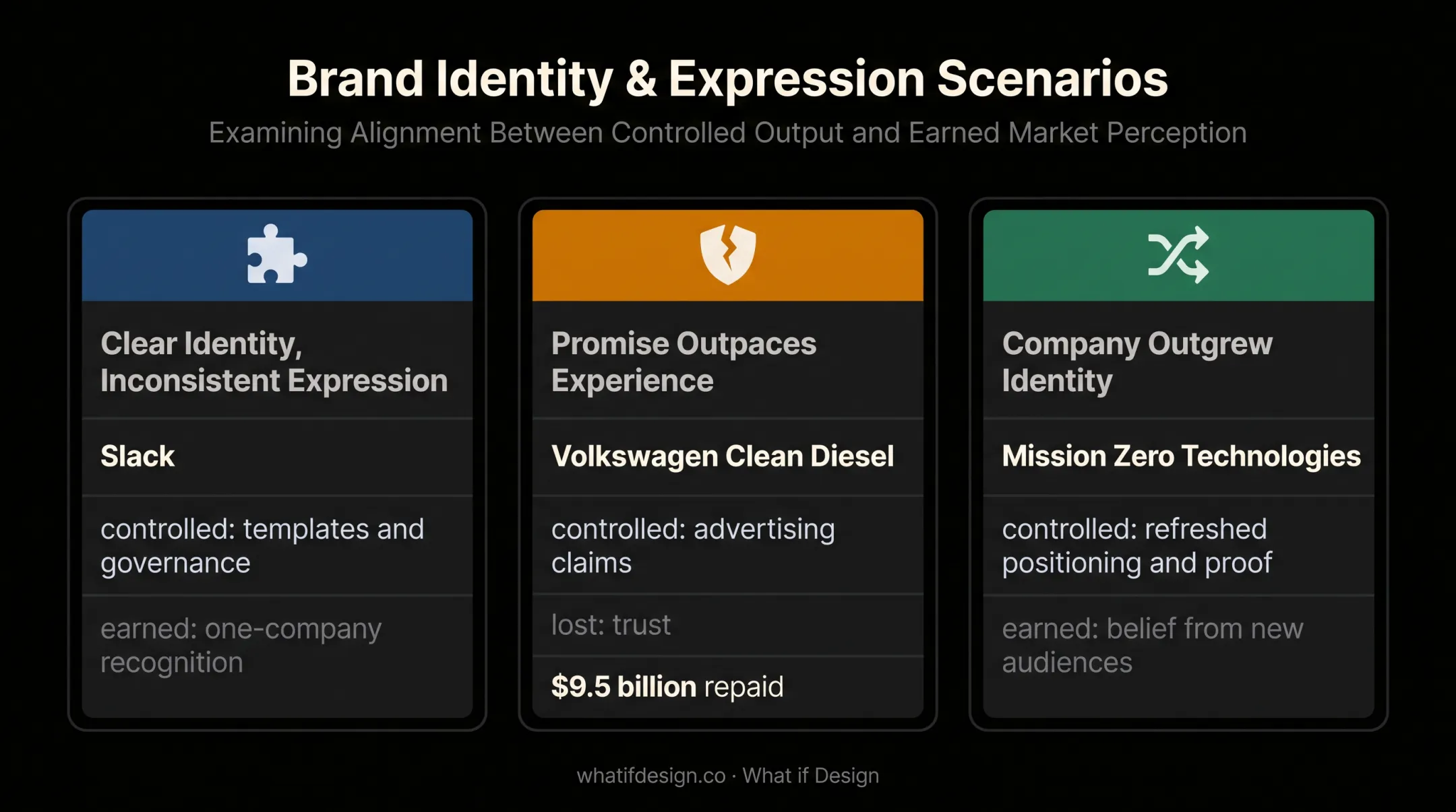 Three brand identity and image divergence scenarios comparison