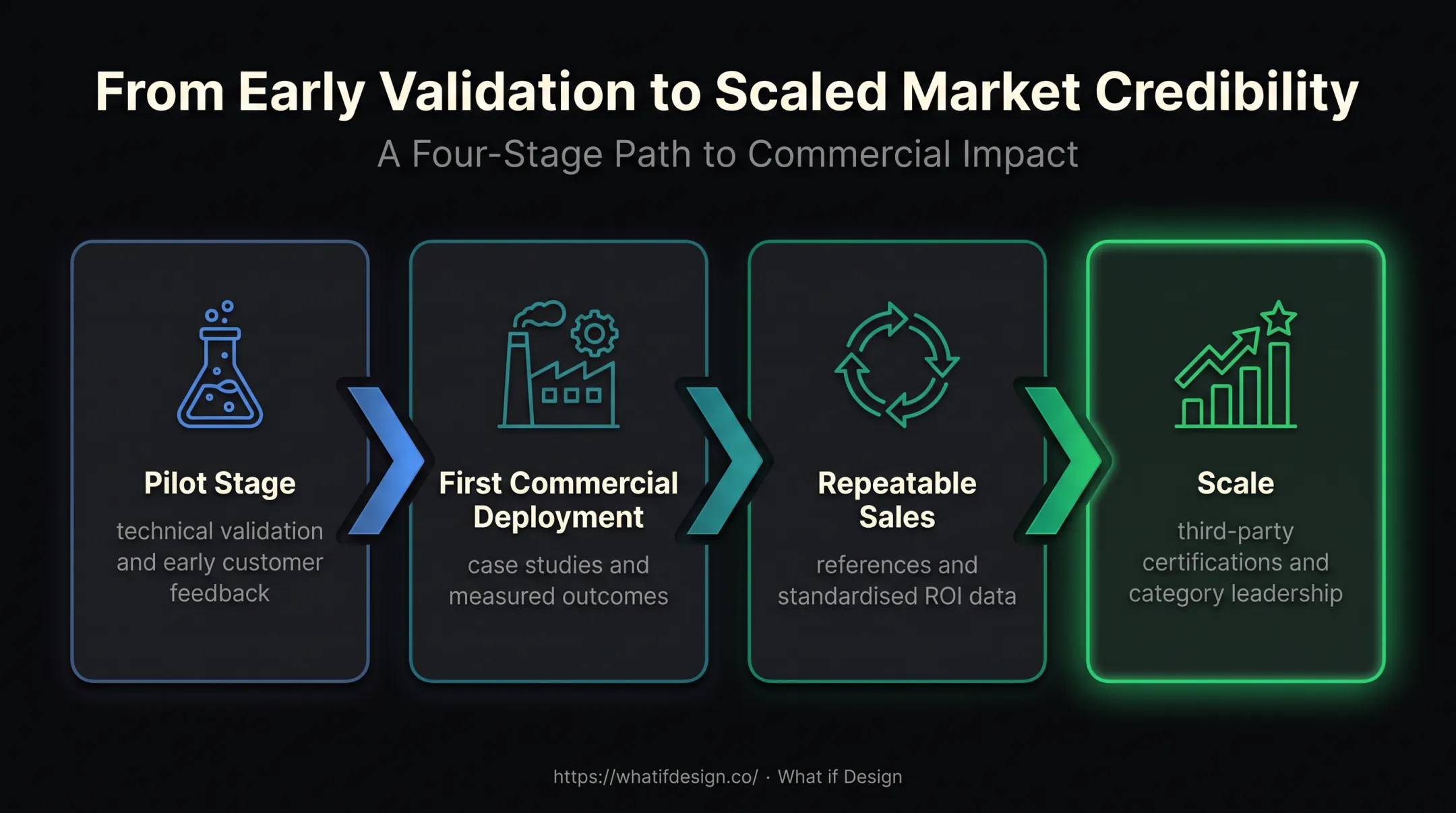 Four-stage climate tech proof progression from pilot to scale
