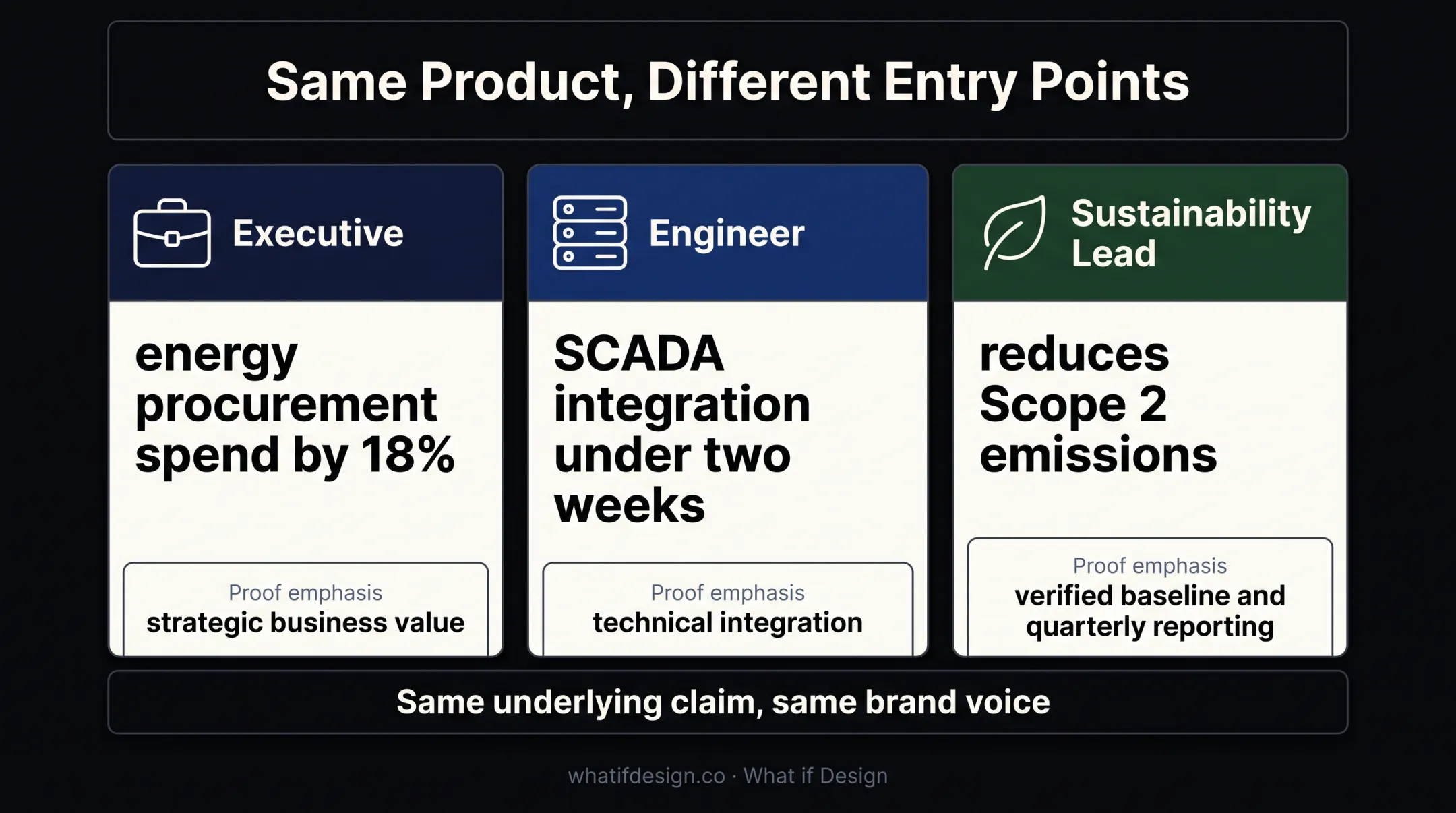 Three stakeholder messaging entry points for climate tech buyers