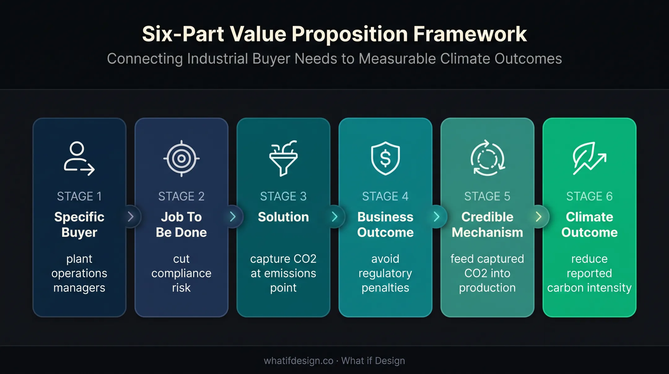 Six-part climate tech B2B value proposition framework diagram