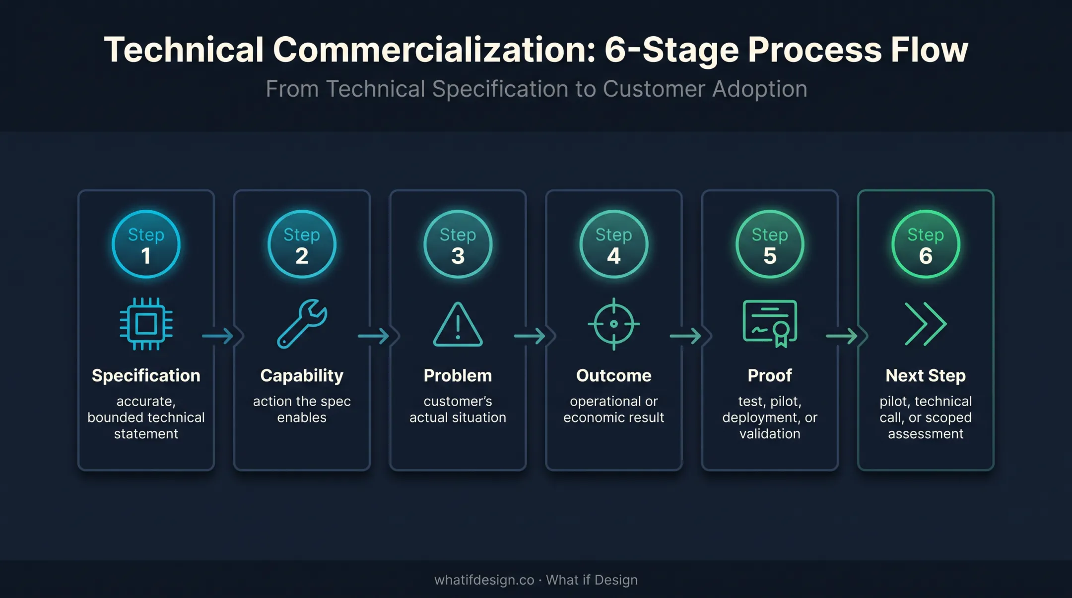 Six-stage technical messaging translation from specification to customer action