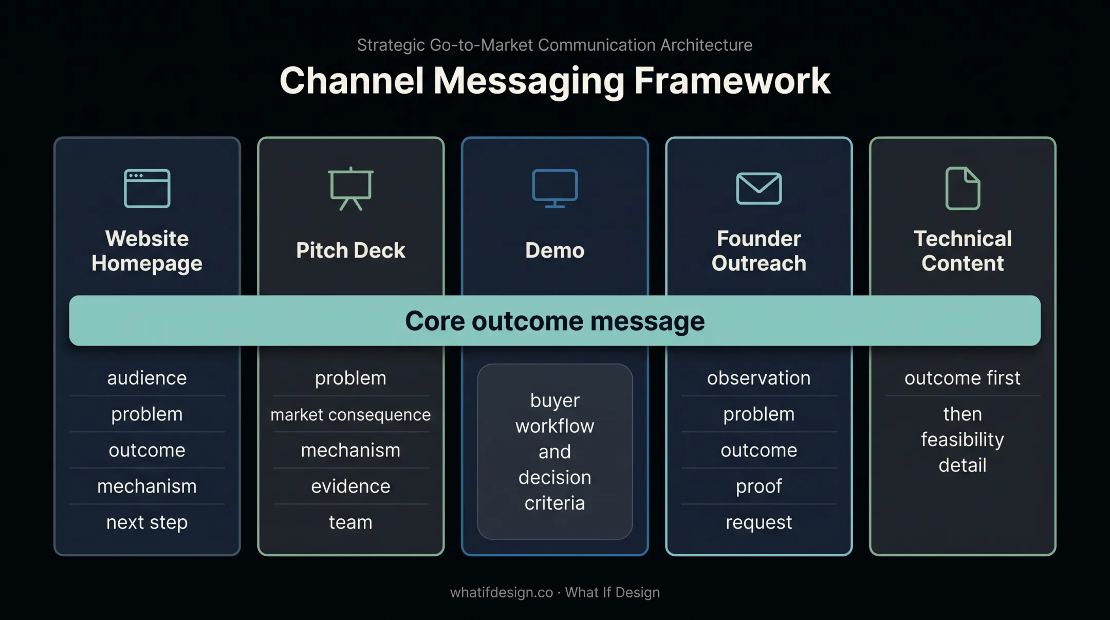 Five-channel outcome-led messaging framework for founder-led communication