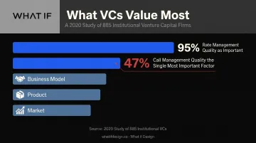 Investor priorities chart showing management quality importance percentage stats