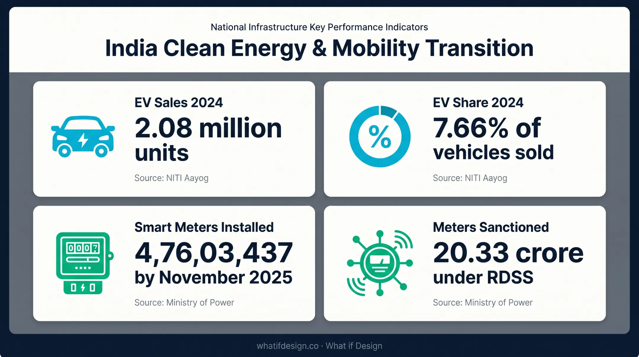 India energy digitisation growth showing EV sales and smart meter adoption