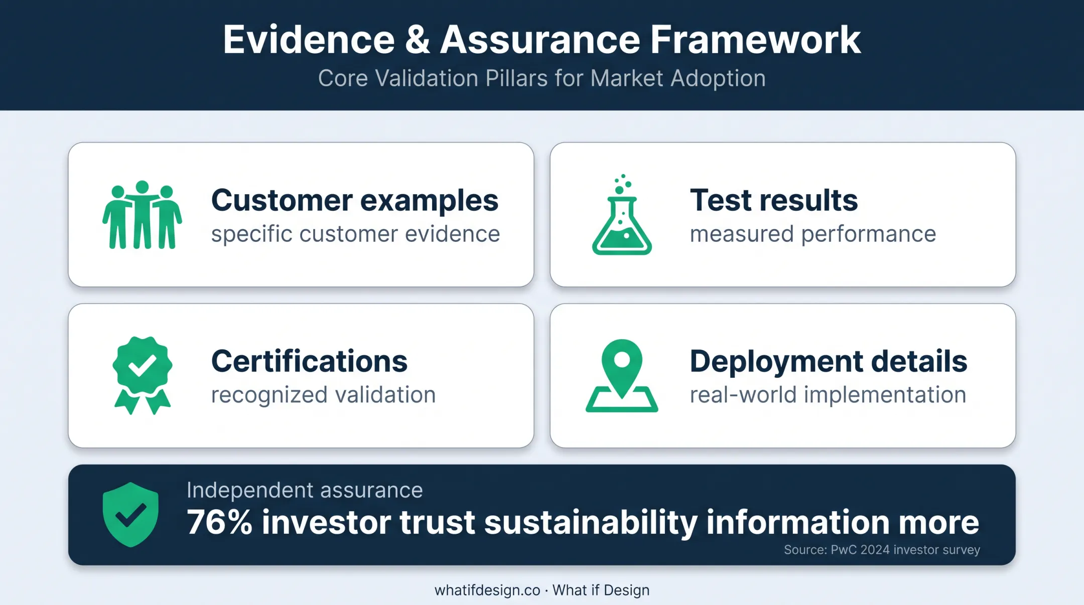 Four proof types and independent assurance building investor trust